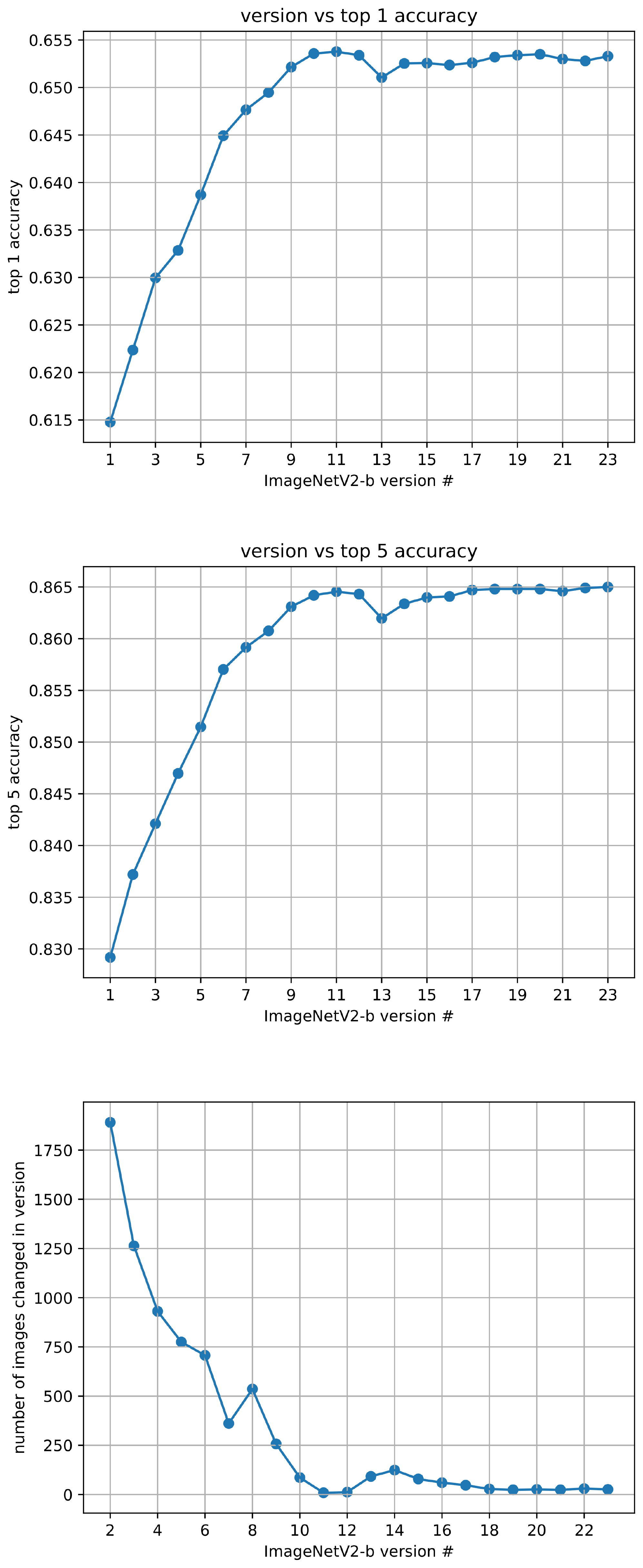 **Figure 7:** Impact of the reviewing passes on the accuracy of a `resnet152` on our new MatchedFrequency test set. The revision numbers correspond to the chronological ordering in which we created the dataset revisions