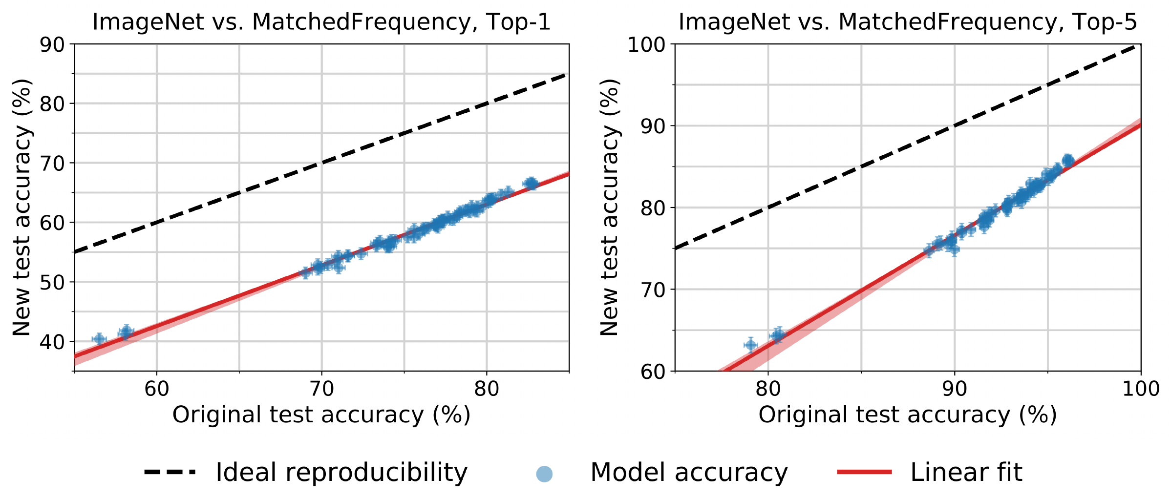 **Figure 8:** Model accuracy on the original ImageNet validation set vs. accuracy on *the first revision* of our MatchedFrequency test set. Each data point corresponds to one model in our testbed (shown with 95% Clopper-Pearson confidence intervals). The red shaded region is a 95% confidence region for the linear fit from 100,000 bootstrap samples. The plots show that the linear relationship between original and new test accuracy also occurs without our final dataset reviewing step. The accuracy plots for the final revision of MatchedFrequency can be found in Figure 12.
