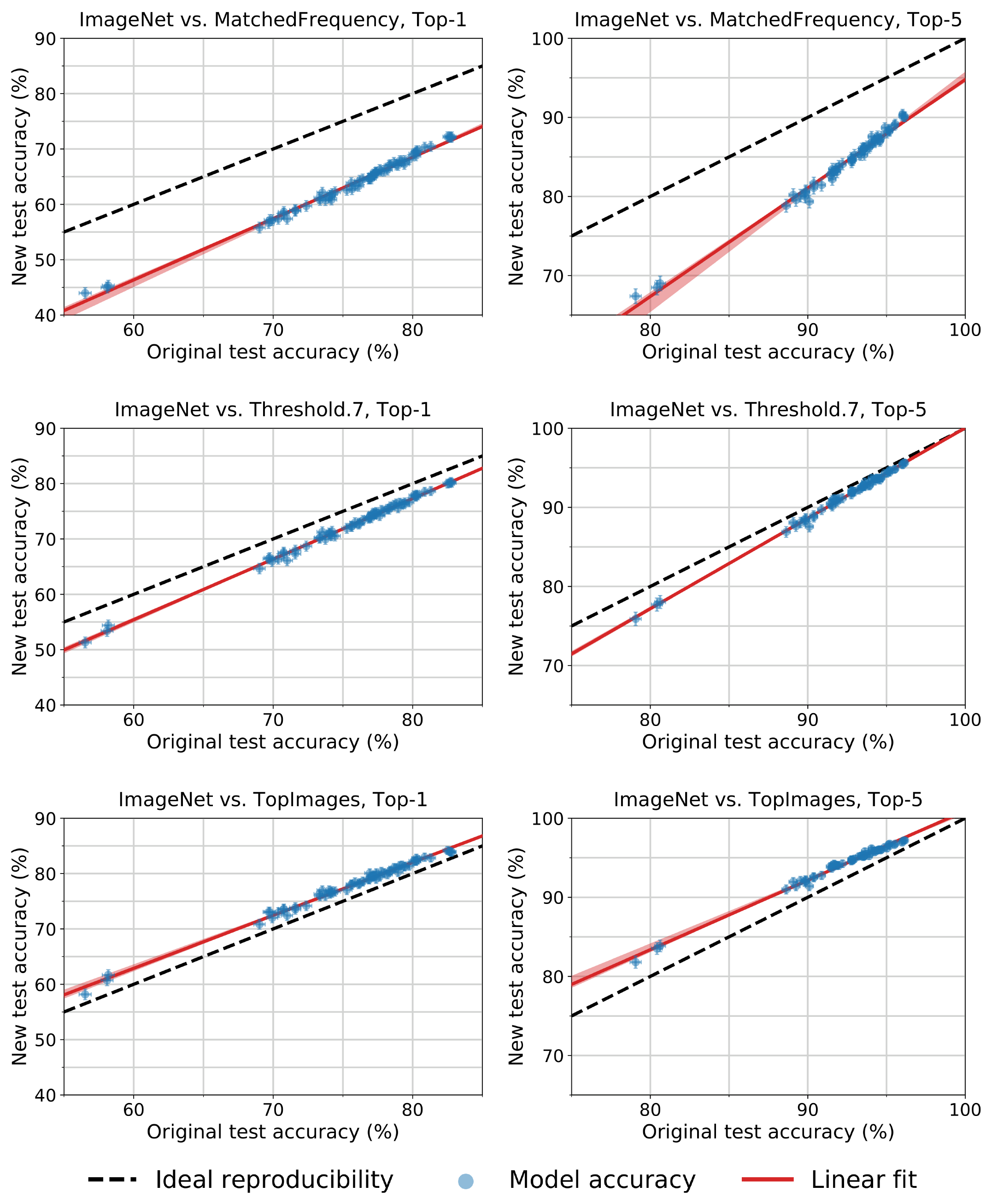 **Figure 12:** Model accuracy on the original ImageNet validation set vs. our new test sets. See Section 4 for a description of these test sets. Each data point corresponds to one model in our testbed (shown with 95% Clopper-Pearson confidence intervals). The red shaded region is a 95% confidence region for the linear fit from 100,000 bootstrap samples. For MatchedFrequency, the accuracies on the new test set are significantly below the original accuracies. The accuracies for Threshold0.7 are still below the original counterpart, but for TopImages they improve over the original test accuracies. This shows that small variations in the data generation process can have significant impact on the accuracy scores. As for CIFAR-10, all plots reveal an approximatly linear relationship between original and new test accuracy. Only the slope for the top-5 accuracies on TopImages is significantly smaller than 1 (0.88, 95% confidence interval from 100,000 bootstrap samples: $[0.81, 0.91]$). It is unclear if this is a sign of adaptive overfitting or due to the models approaching the 100% accuracy regime. Investigating this further is an interesting question for future work.