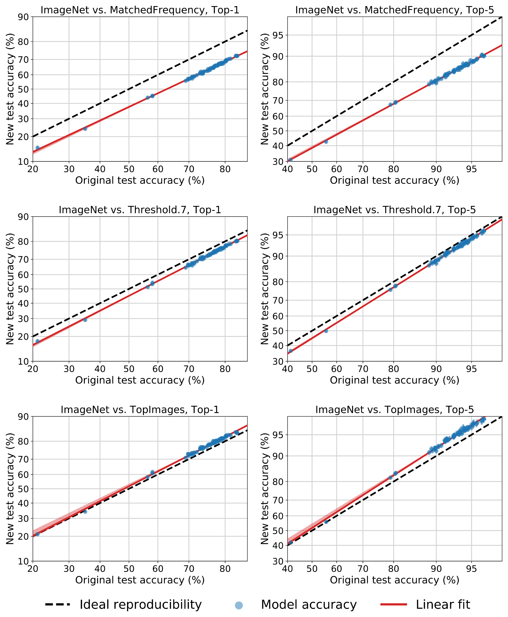 **Figure 13:** Model accuracy on the original ImageNet validation set vs. our new test sets. The structure of the plots is similar to Figure 12 and we refer the reader to the description there. In contrast to Figure 12, the plots here contain also the Fisher Vector models. Moreover, the axes are scaled according to the probit transformation, i.e., accuracy $\alpha$ appears at $\Phi^{-1}(\alpha)$, where $\Phi$ is the Gaussian CDF. For all three datasets and both top-1 and top-5 accuracy, the plots reveal a good linear fit in the probit domain spanning around 60 percentage points of accuracy. All plots include a 95% confidence region for the linear fit as in Figure 12, but the red shaded region is hard to see in some of the plots due to its small size.