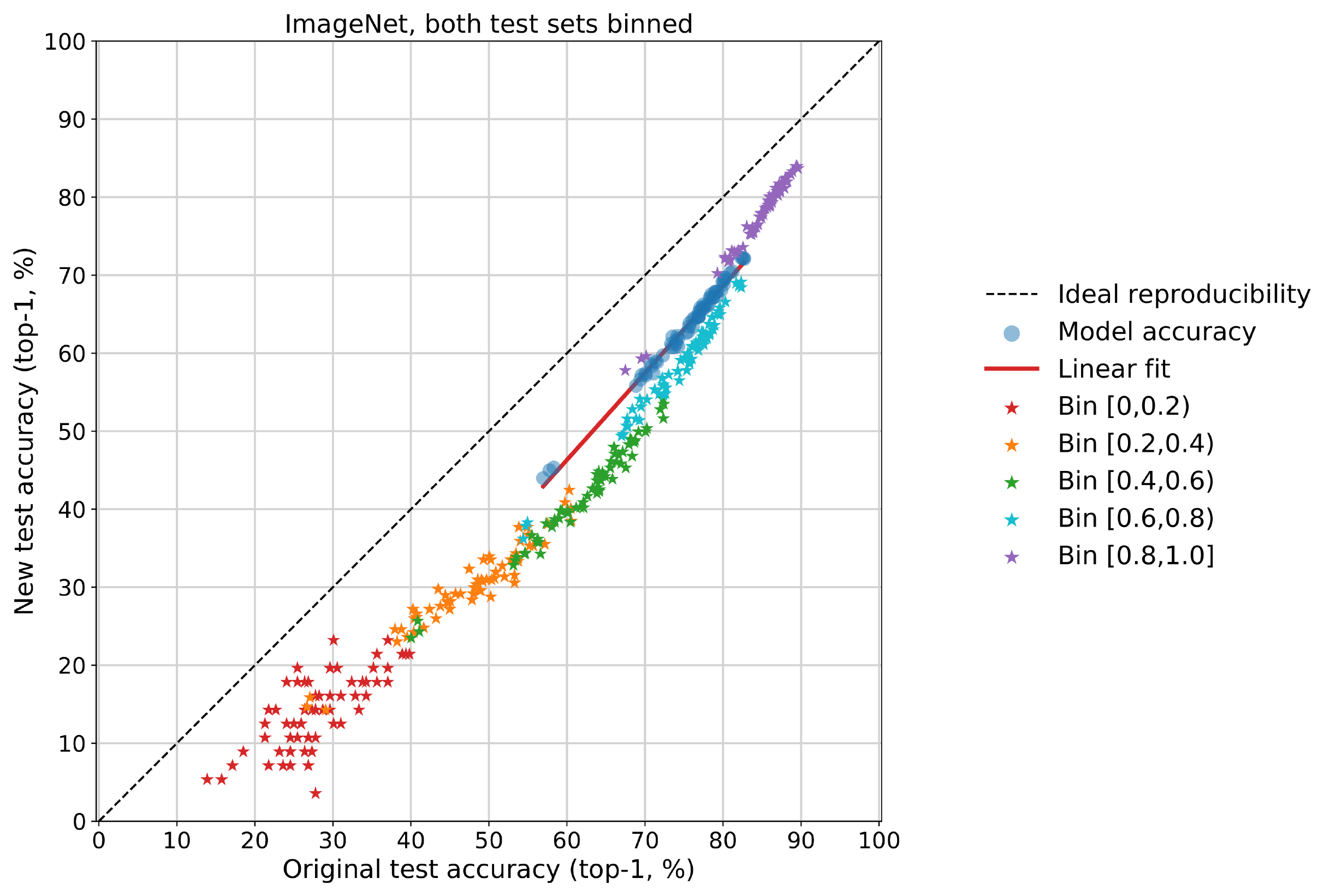 **Figure 17:** Model accuracy on the original ImageNet validation set vs. accuracy on our new test set MatchedFrequency. In contrast to the preceding Figure 15 and Figure 16, both original and new test accuracy is now stratified into five selection frequency bins. Each data point corresponds to the accuracy achieved by one model on the images from one of the five frequency bins (indicated by the different colors). The plot shows that the model accuracies in the various bins are strongly correlated, but the accuracy on images in our new test is consistently lower. The gap is largest for images in the middle frequency bins (about 20% accuracy difference) and smallest for images in the lowest and highest frequency bins (5 – 10 % difference).