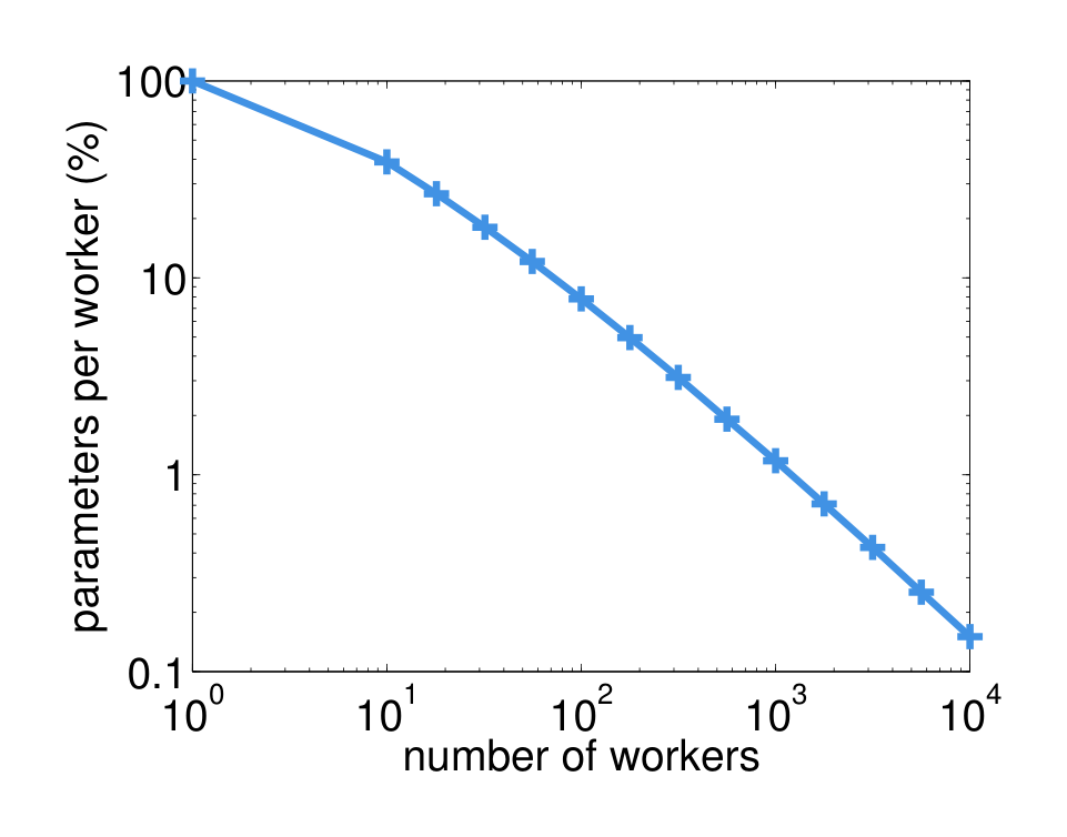 Figure 3: Each worker’s set of parameters shrinks as more workers are used, requiring less memory per machine.