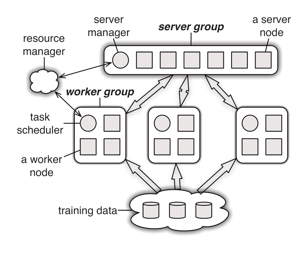 Figure 4: Architecture of a parameter server communicating with several groups of workers.