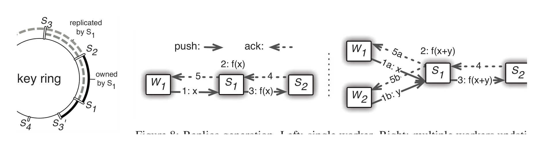 Figure 8: Replica generation. Left: single worker. Right: multiple workers updating values simultaneously.