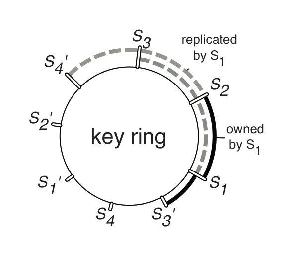 Figure 7: Server node layout.