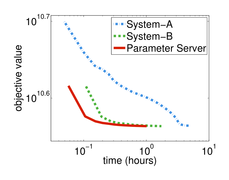 Figure 9: Convergence of sparse logistic regression. The goal is to minimize the objective rapidly.