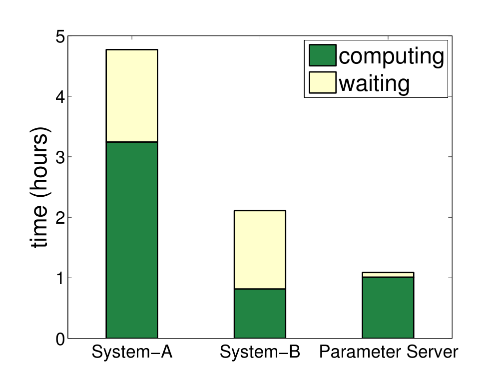 Figure 10: Time per worker spent on computation and waiting during sparse logistic regression.
