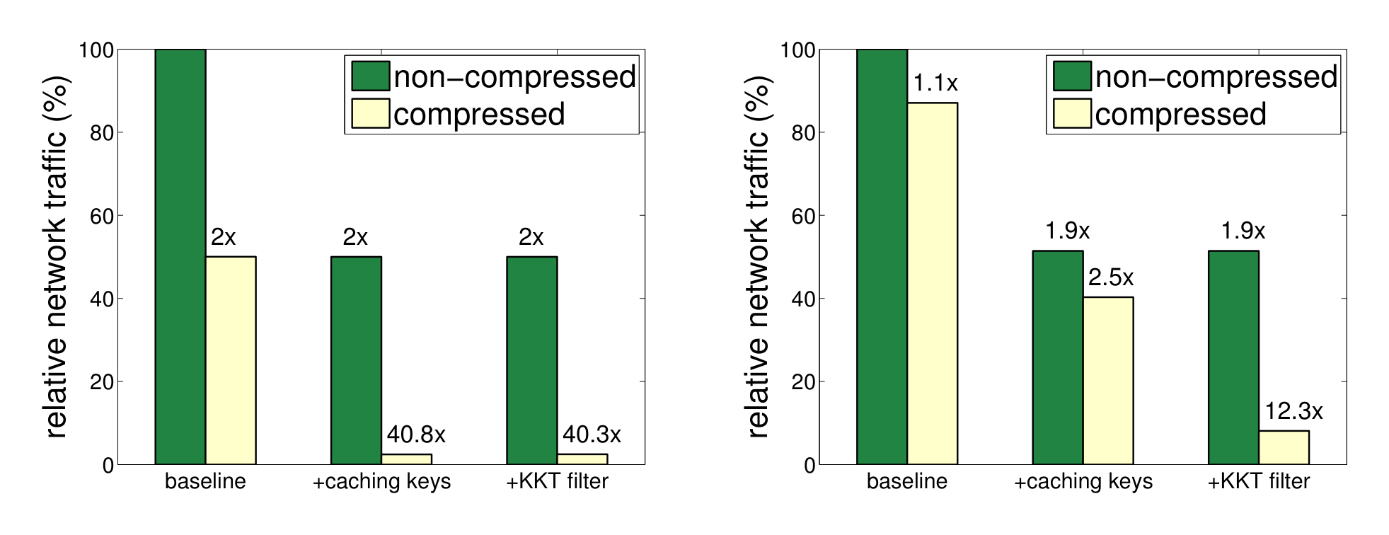Figure 11: The savings of outgoing network traffic by different components. Left: per server. Right: per worker.