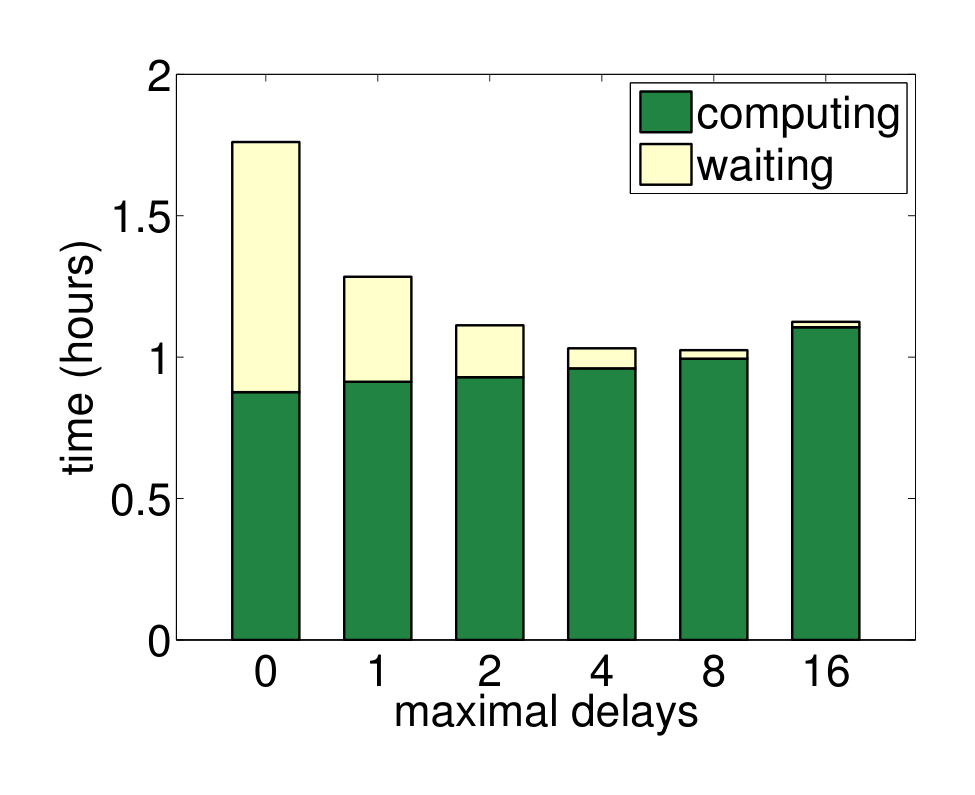 Figure 13: Time a worker spent to achieve the same convergence criteria by different maximal delays.