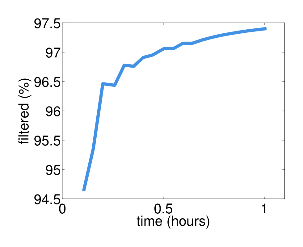 Figure 12: Unique features (keys) filtered by the KKT filter as optimization proceeds.