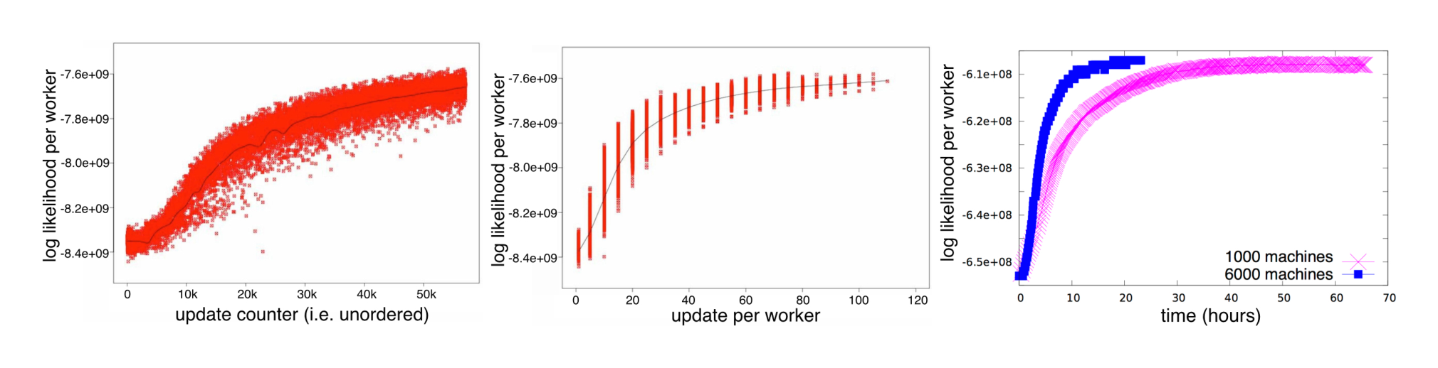 Figure 14: Left: Distribution over worker log-likelihoods as a function of time for 1000 machines and 5 billion users. Some of the low values are due to stragglers synchronizing slowly initially. Middle: the same distribution, stratified by the number of iterations. Right: convergence (time in 1000s) using 1000 and 6000 machines on 500M users.