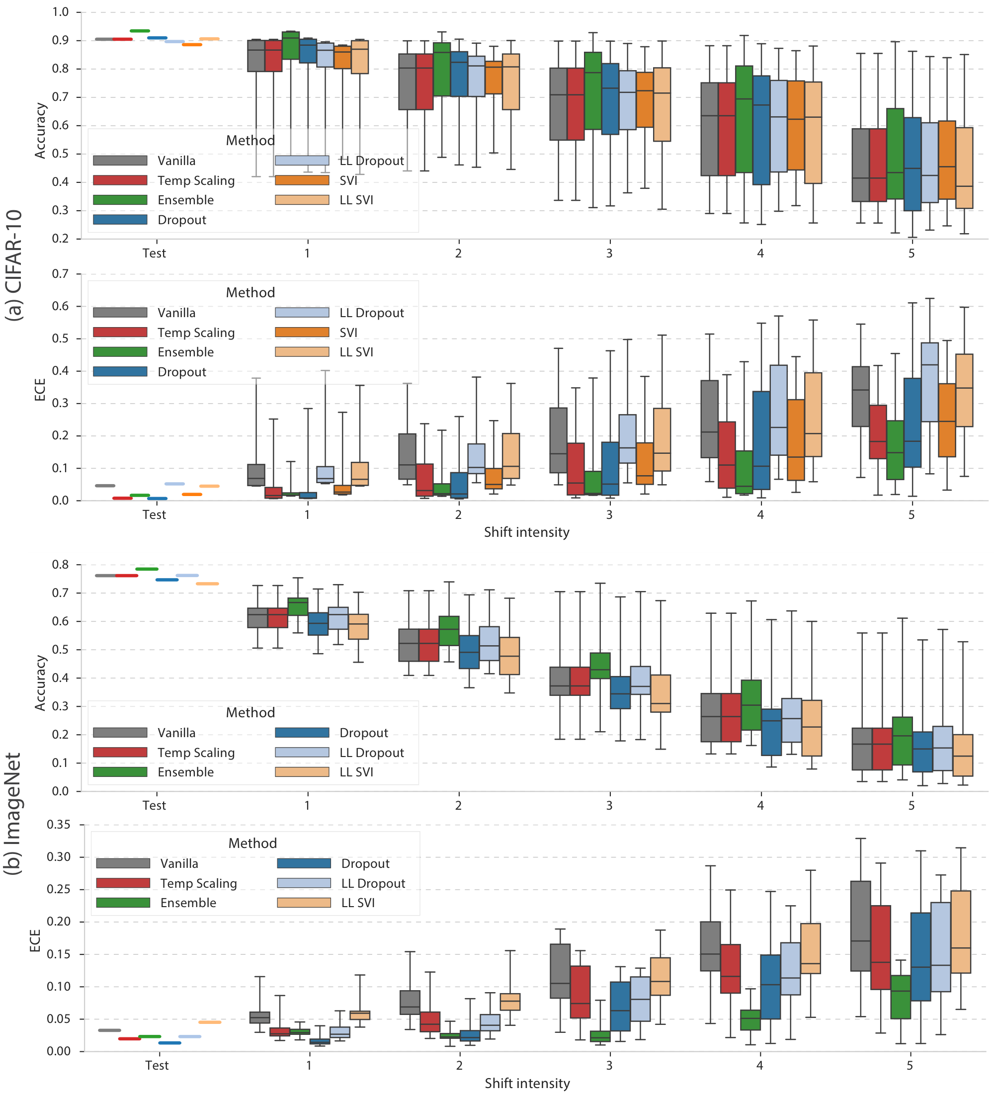 **Figure 2:** Calibration under distributional shift: a detailed comparison of accuracy and ECE under all types of corruptions on (a) CIFAR-10 and (b) ImageNet. For each method we show the mean on the test set and summarize the results on each intensity of shift with a box plot. Each box shows the quartiles summarizing the results across all (16) types of shift while the error bars indicate the min and max across different shift types. Figures showing additional metrics are provided in Figure 12 (CIFAR-10) and Figure 13 (ImageNet). Tables for numerical comparisons are provided in Appendix G.