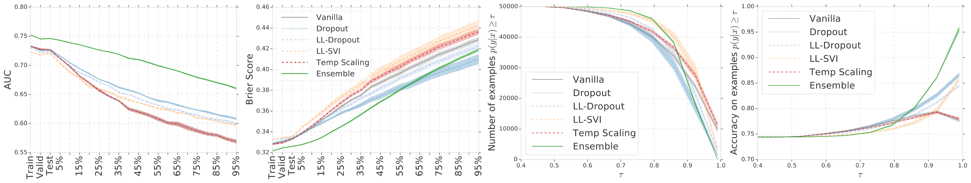**Figure 5:** Results on Criteo: The first two plots show degrading AUCs and Brier scores with increasing shift while the latter two depict the distribution of prediction confidences and their corresponding accuracies at 75% randomization of categorical features. SVI is excluded as it performed too poorly.