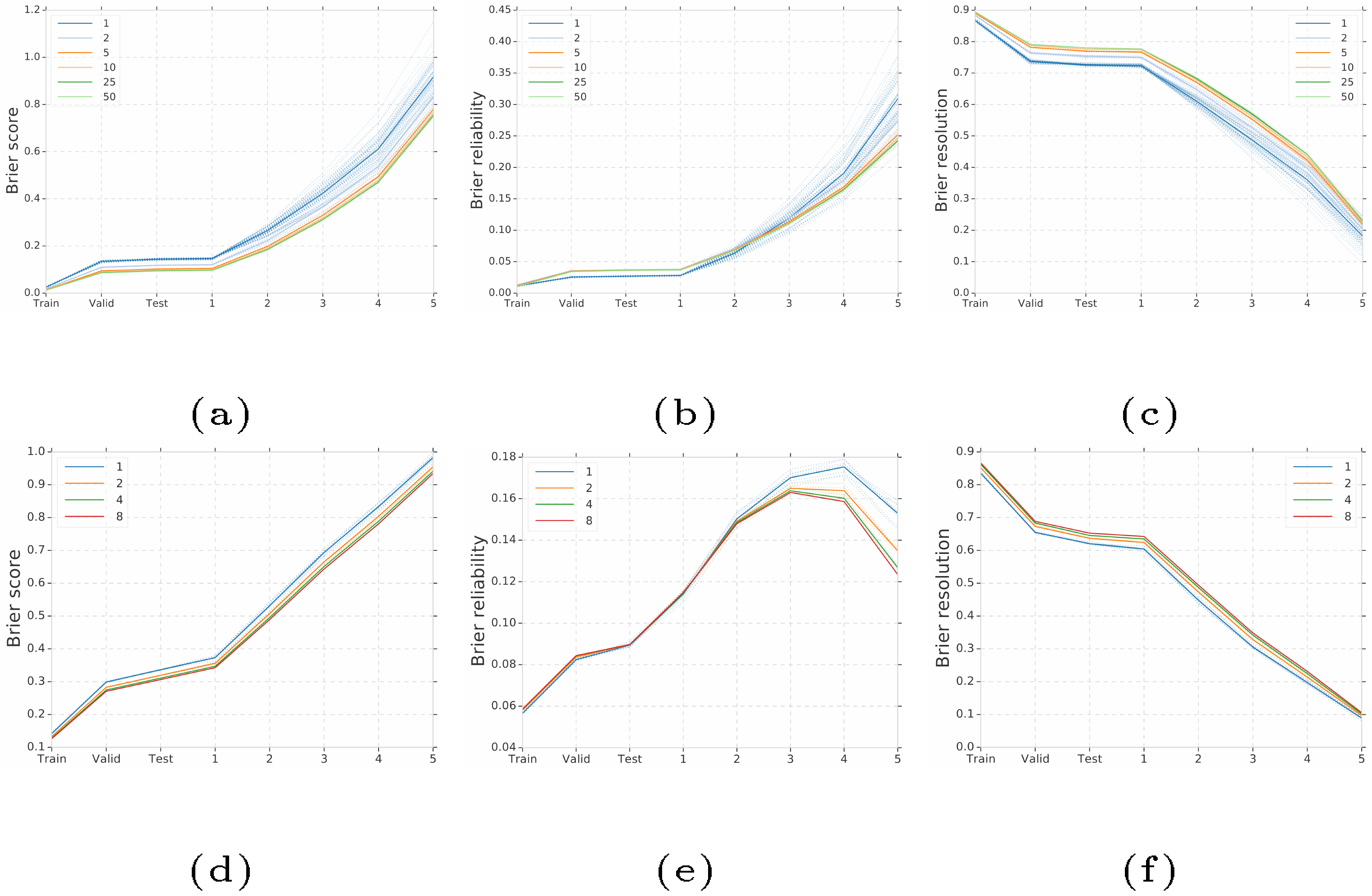 **Figure 20:** Effect of the ensemble size on CIFAR-10 (top row) and ImageNet (bottom row) Brier scores under increasing Gaussian-blur shift. We additionally show the Brier score components: Reliability (lower means better calibration) and Resolution (higher values indicate better predictive quality). Note that the scales for Reliability are significantly smaller than the other plots.