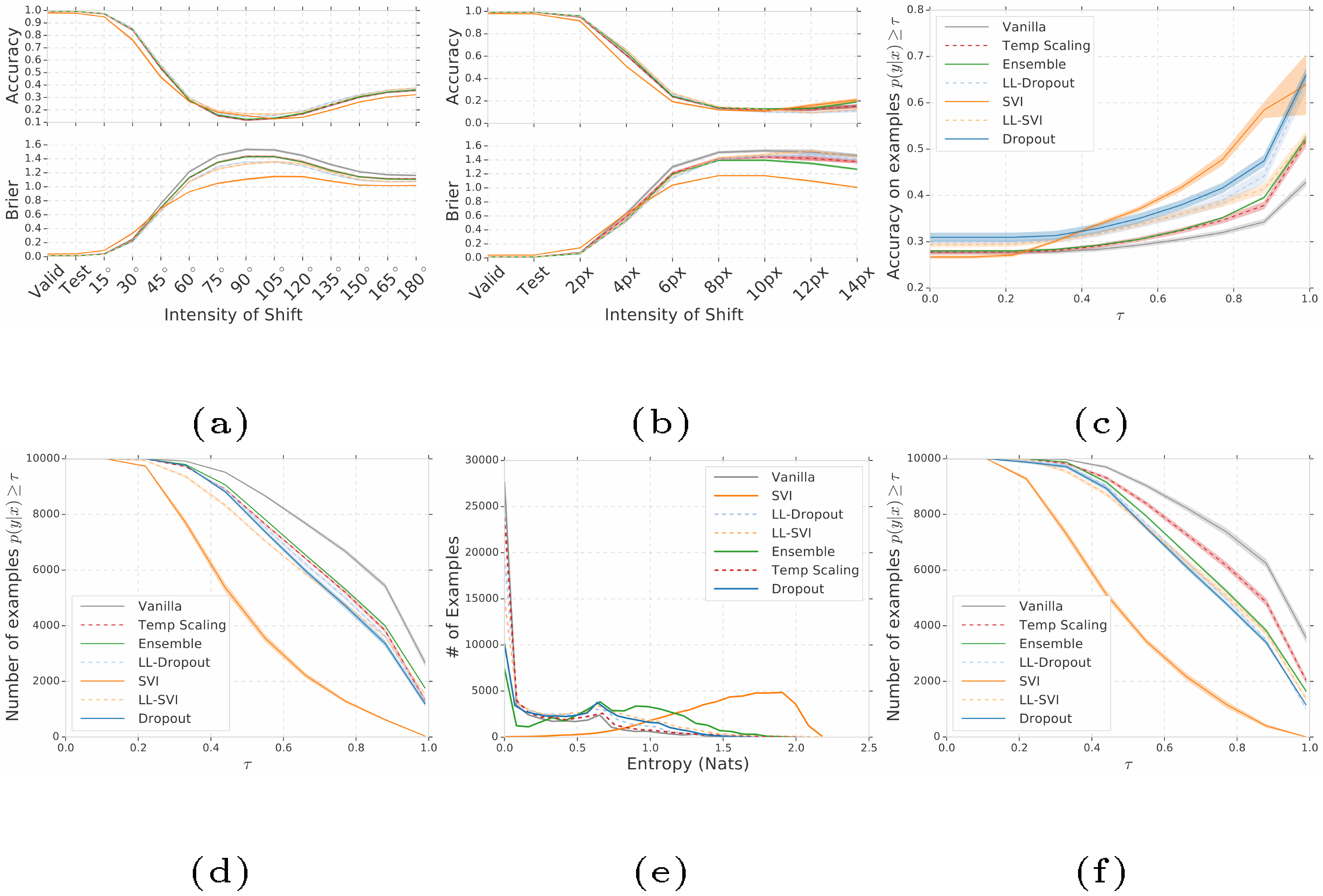 **Figure 1:** Results on MNIST: Figure 1a and Figure 1b show accuracy and Brier score as the data is increasingly shifted. Shaded regions represent standard error over 10 runs. To understand the discrepancy between accuracy and Brier score, we explore the predictive distributions of each method by looking at the confidence of the predictions in Figure 1c and Figure 1d. We also explore the entropy and confidence of each method on entirely OOD data in Figure 1e and Figure 1f. SVI has lower accuracy on the validation and test splits, but it is significantly more robust to dataset shift as evidenced by a lower Brier score, lower overall confidence Figure 1d and higher predictive entropy under shift (Figure 1c) and OOD data (Figure 1e, Figure 1f).