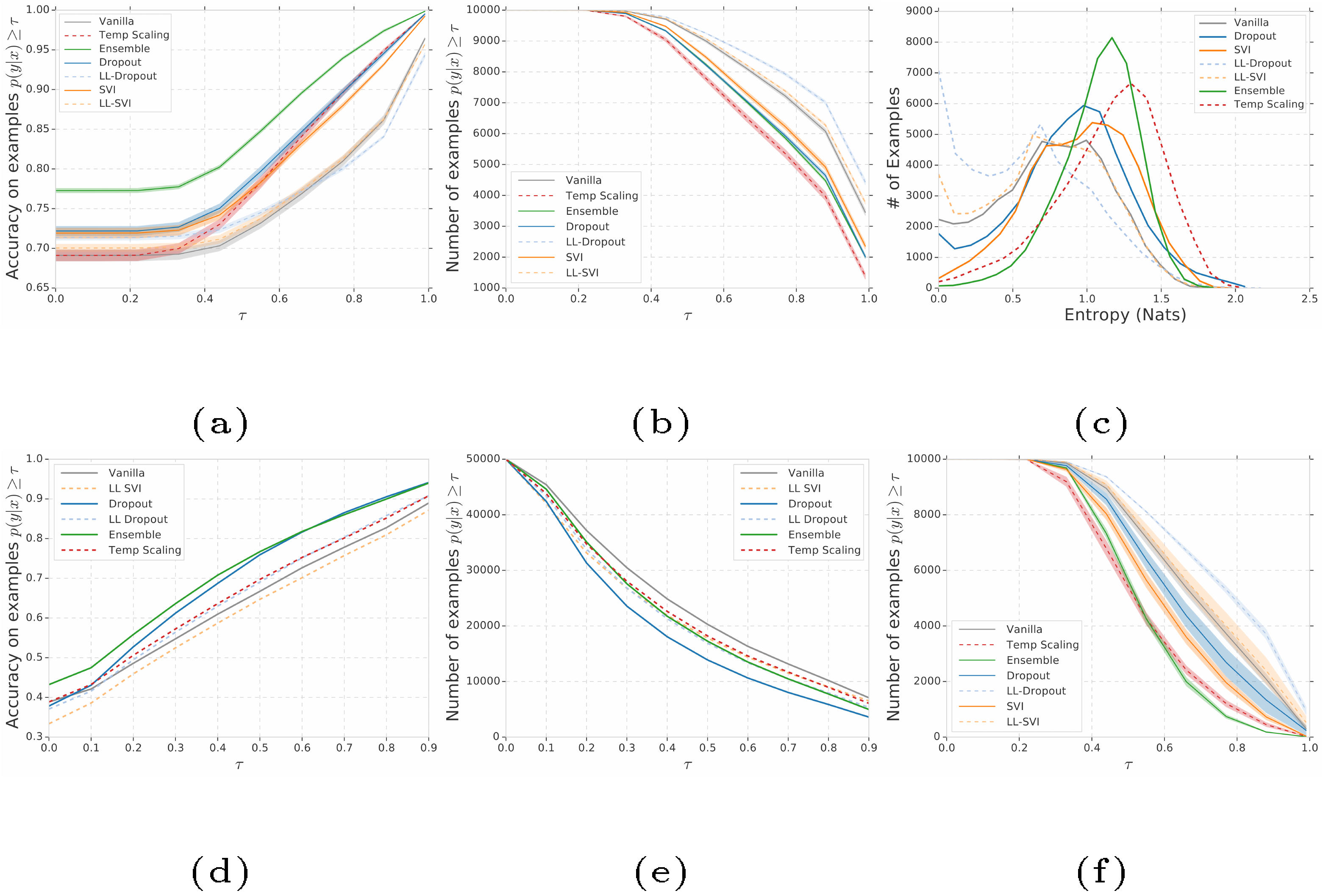 **Figure 3:** Results on CIFAR-10 and ImageNet. Left column: Figure 3a and Figure 3d show accuracy as a function of confidence. Middle column: Figure 3b and Figure 3e show the number of examples greater than given confidence values for Gaussian blur of intensity 3. Right column: Figure 3c and Figure 3f show histogram of entropy and confidences from CIFAR-trained models on a completely different dataset (SVHN).
