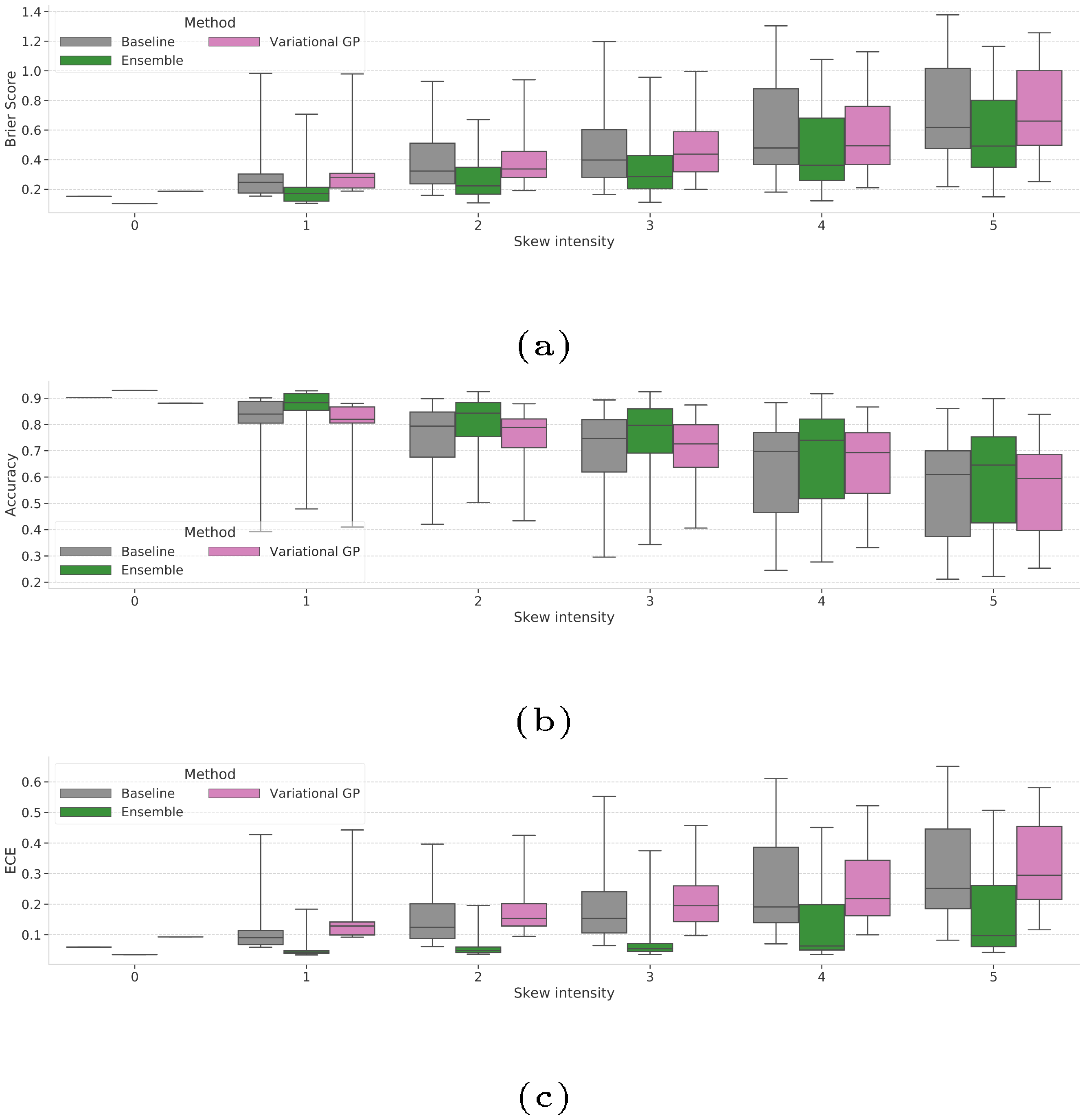 **Figure 21:** Uncertainty metrics across shift levels on CIFAR-10, where level 0 is the test set, using a last layer Variational Gaussian Process. See **Appendix A.7** for experiment details.