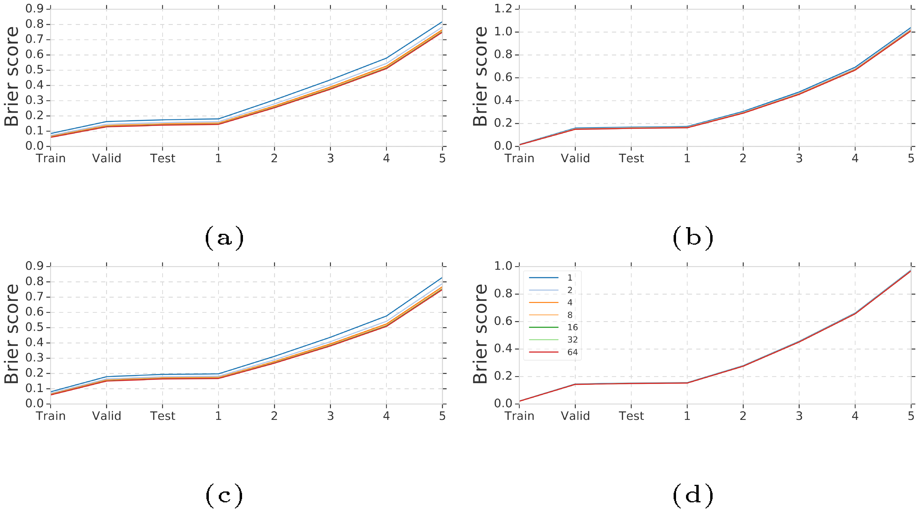 **Figure 19:** Effect of Dropout and SVI sample sizes on CIFAR-10 Brier scores under increasing Gaussian blur. See Section 4.2 for full results on CIFAR-10.