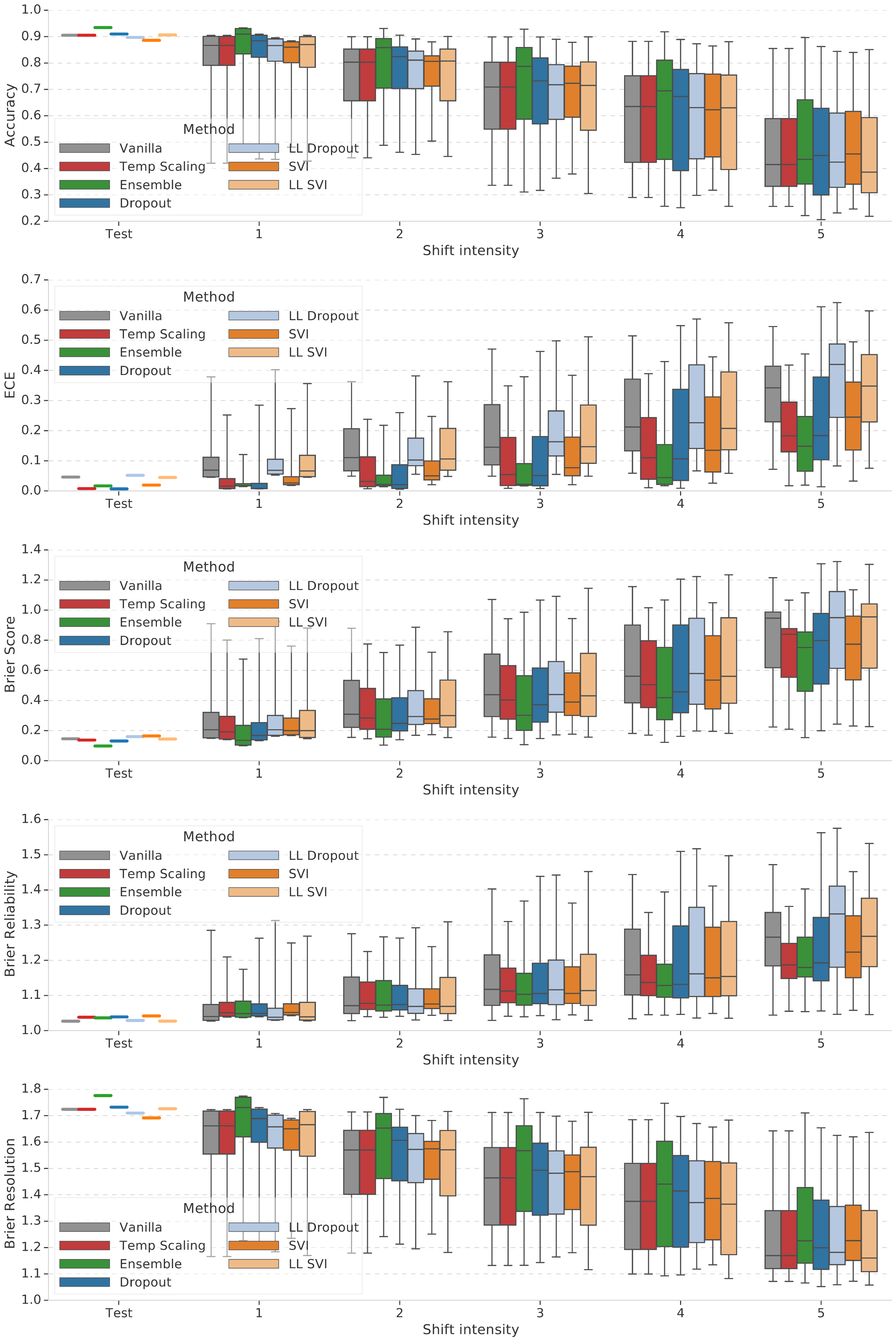 **Figure 12:** Boxplots facilitating comparison of methods for each shift level showing detailed comparisons of various metrics under all types of corruptions on CIFAR-10. Each box shows the quartiles summarizing the results across all types of shift while the error bars indicate the min and max across different shift types.