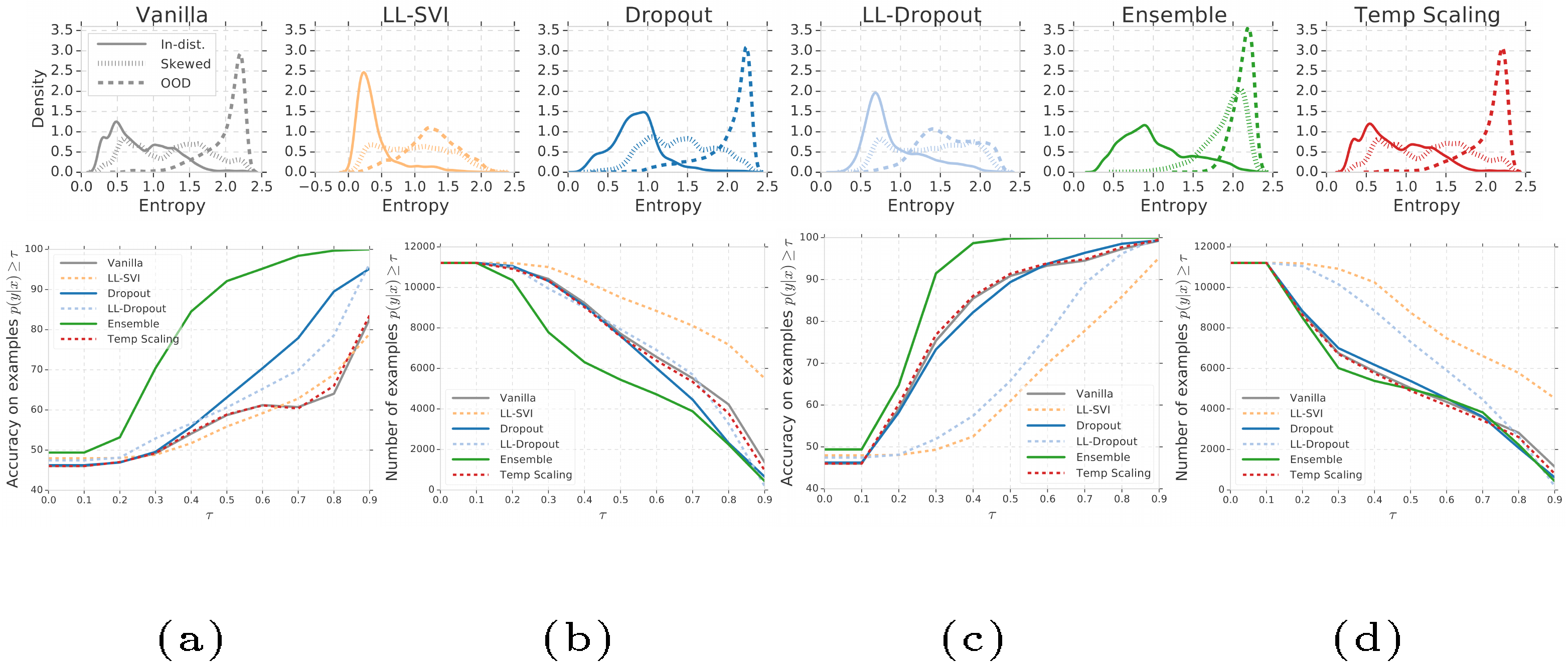 **Figure 4:** Top row: Histograms of the entropy of the predictive distributions for in-distribution (solid lines), shifted (dotted lines), and completely different OOD (dashed lines) text examples. Bottom row: Confidence score vs accuracy and count respectively when evaluated for in-distribution and in-distribution shift text examples (a, b), and in-distribution and OOD text examples (c, d).
