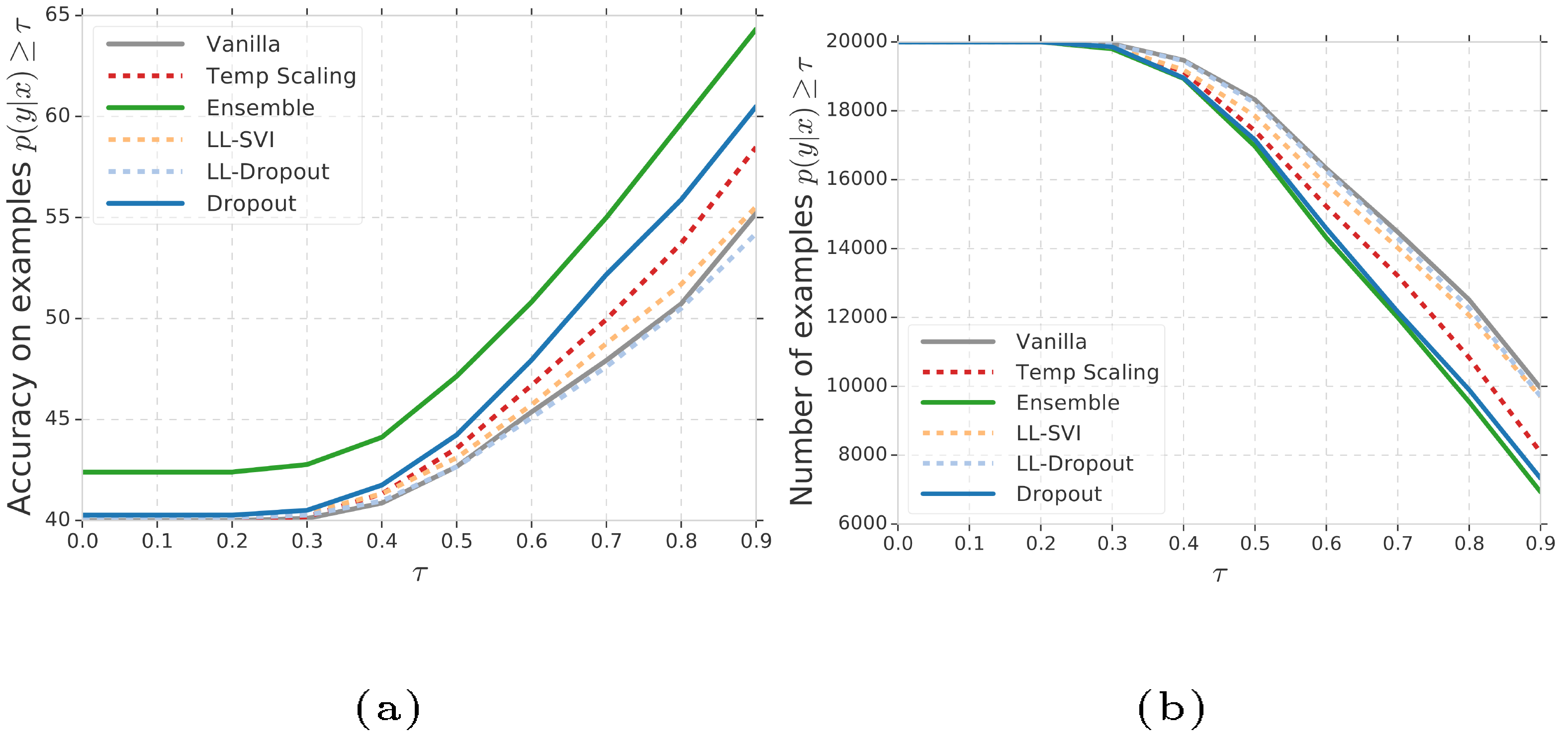 **Figure 22:** Confidence score vs accuracy and count respectively when evaluated for in-distribution and OOD genomic sequences.