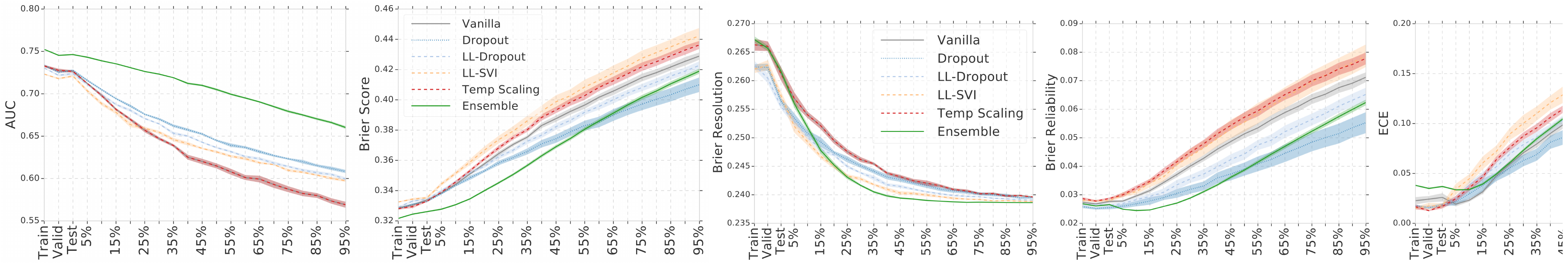 **Figure 18:** Comprehensive comparison of metrics on Criteo models. The Brier decomposition reveals that the majority of its degradation is due to worsening reliability, and this component alone appears to largely explain the ranking of methods in total Brier score. Ensemble notably degrades most rapidly in resolution but persists with better reliability compared other methods for most of the data-corruption range; on ECE it remains roughly in the middle among explored methods. Dropout (and to a lesser extend LL-Dropout) perform best on ECE and experience slower degradation in both resolution and reliability leading it to surpass ensembles at the severe range of data corruption. Total Brier score and AUC results are discussed in detail in Section 4.4.