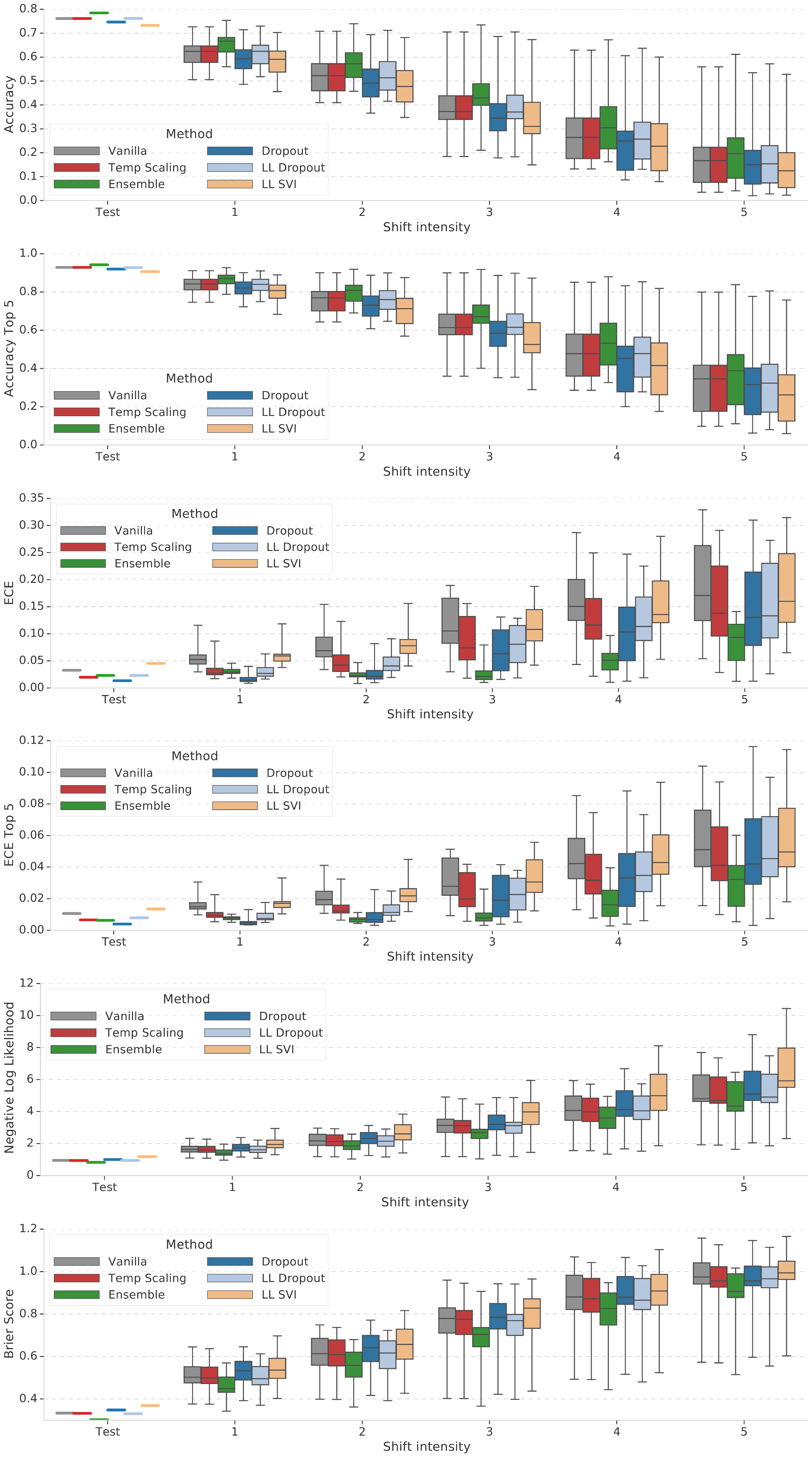 **Figure 13:** Boxplots facilitating comparison of methods for each shift level showing detailed comparisons of various metrics under all types of corruptions on ImageNet. Each box shows the quartiles summarizing the results across all types of shift while the error bars indicate the min and max across different shift types.
