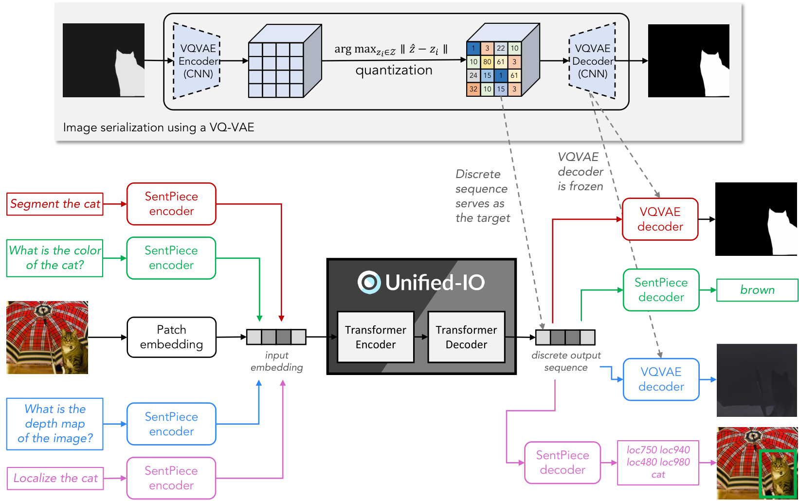 **Figure 2:** **Unified-IO.** A schematic of the model with four demonstrative tasks: object segmentation, visual question answering, depth estimation and object localization.