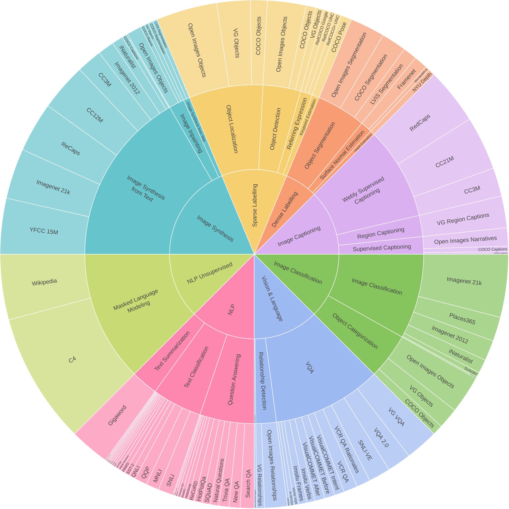 **Figure 4:** Task groups (inner circle), tasks (middle circle) and datasets (outer circle) used in multi-task training of $\textsc{Unified-IO}$. Sizes correspond to the sampling rate in the training distribution. Best viewed in color.