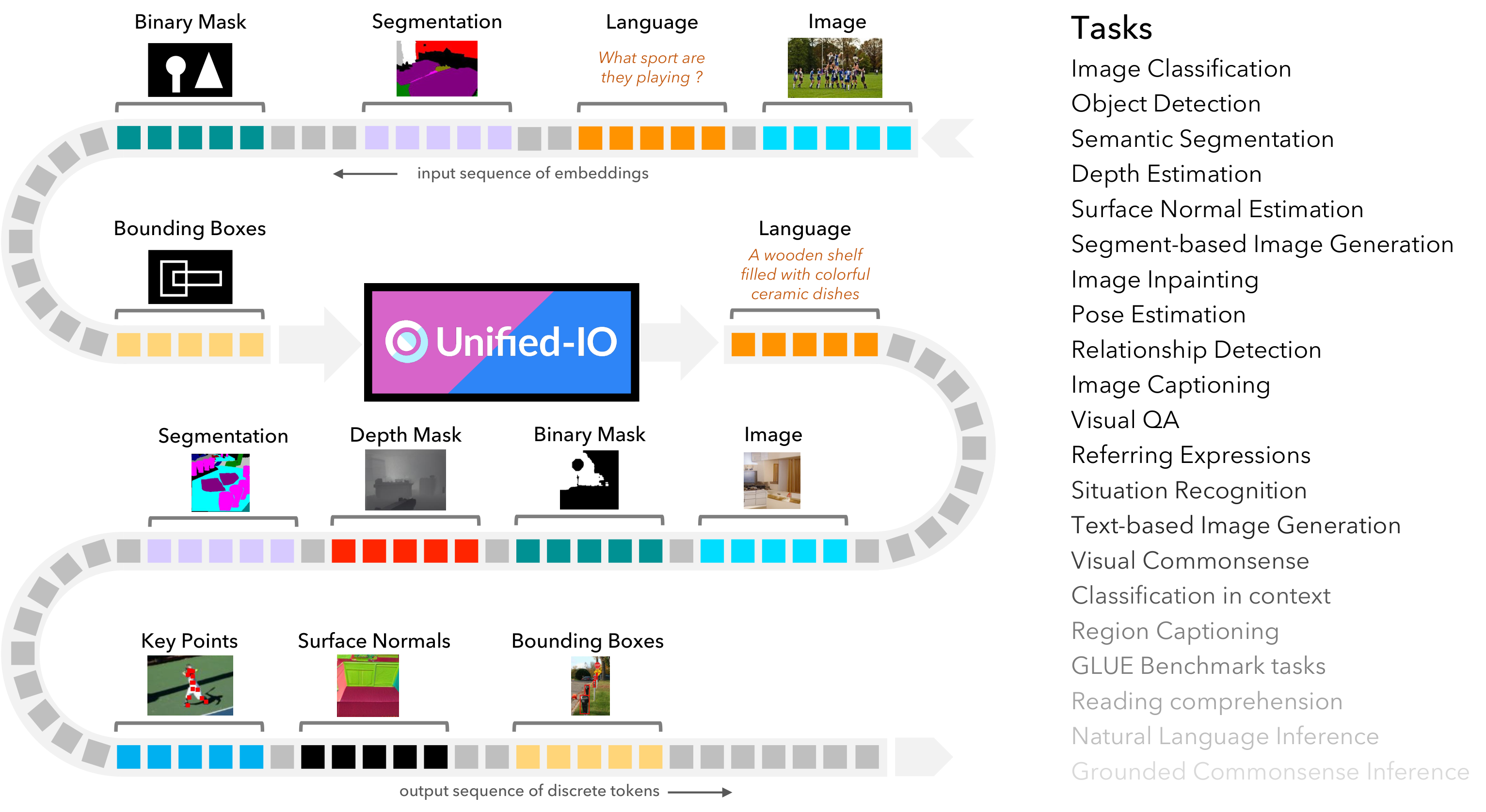 **Figure 1:** **$\textsc{Unified-IO}$** is a single sequence-to-sequence model that performs a variety of tasks in computer vision and NLP using a unified architecture without a need for either task or modality-specific branches. This broad unification is achieved by homogenizing every task’s input and output into a sequence of discrete vocabulary tokens. $\textsc{Unified-IO}$ supports modalities as diverse as images, masks, keypoints, boxes, and text, and tasks as varied as depth estimation, inpainting, semantic segmentation, captioning, and reading comprehension.