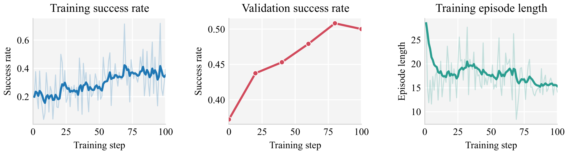 **Figure 6:** OpenForge-Claw RL training curves on claw tasks. *Left*: training success rate. *Middle*: validation success rate. *Right*: training episode length.