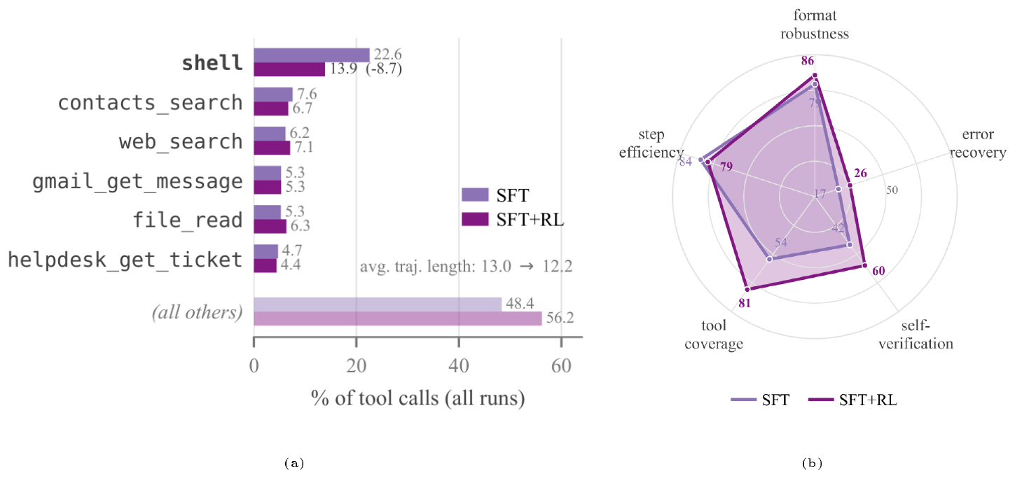 **Figure 5:** SFT vs. SFT+RL behavior on ClawEval. RL shifts calls from the generic `shell` tool to dedicated service tools (a), and improves agentic capbilities such as self-verification (b).