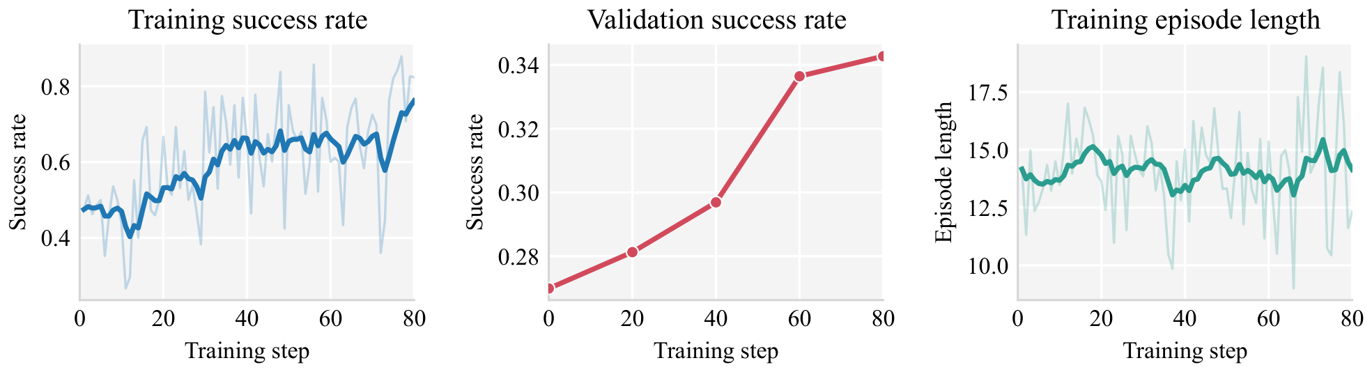 **Figure 7:** OpenForge-GUI RL training curves on computer-use tasks. *Left*: training success rate. *Middle*: validation success rate. *Right*: training episode length.
