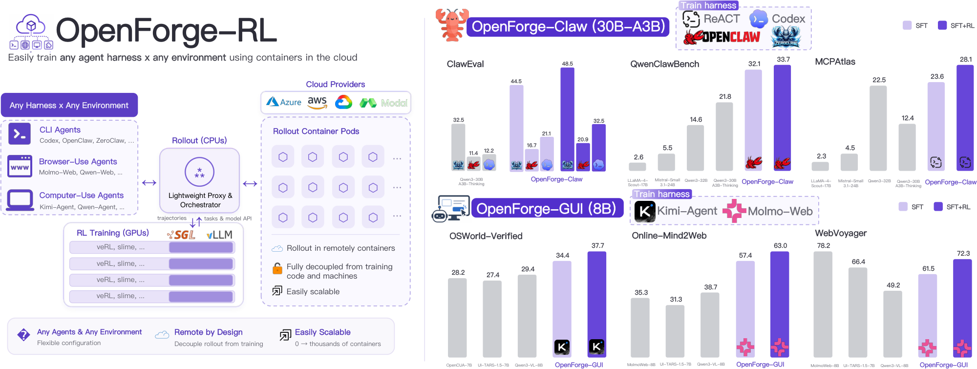 **Figure 1:** *Left*: $\textsc{OpenForge RL}$ builds on Orchard Env ([1]) and connects *any harness $\times$ any environment* to standard RL codebases such as veRL, with no train–deploy mismatch. *Right*: $\textsc{OpenForge}$-trained models evaluated with six harnesses across six Claw and GUI environments.