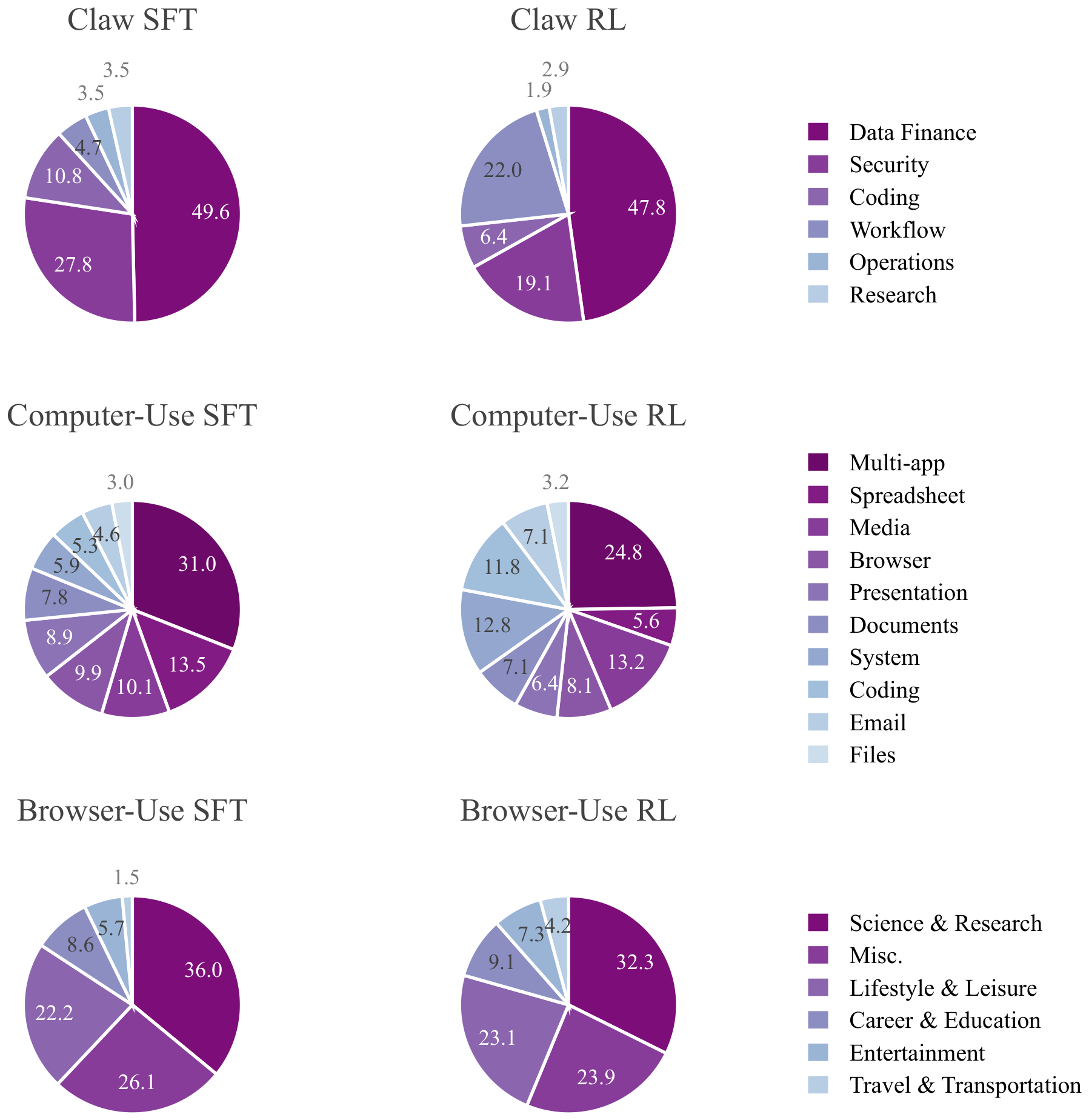 **Figure 11:** Category distribution (%) of SFT and RL training tasks used in the Claw (top), Computer-Use (middle), and Browser-Use (bottom) domains.