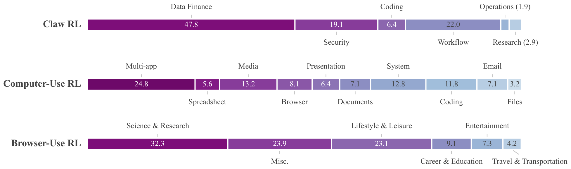 **Figure 4:** Distribution (%) of tasks used in the Claw, Computer-Use, and Browser-Use domains (top to bottom) for $\textsc{OpenForge RL}$ training. SFT-task distributions are similar and shown in Figure 11.