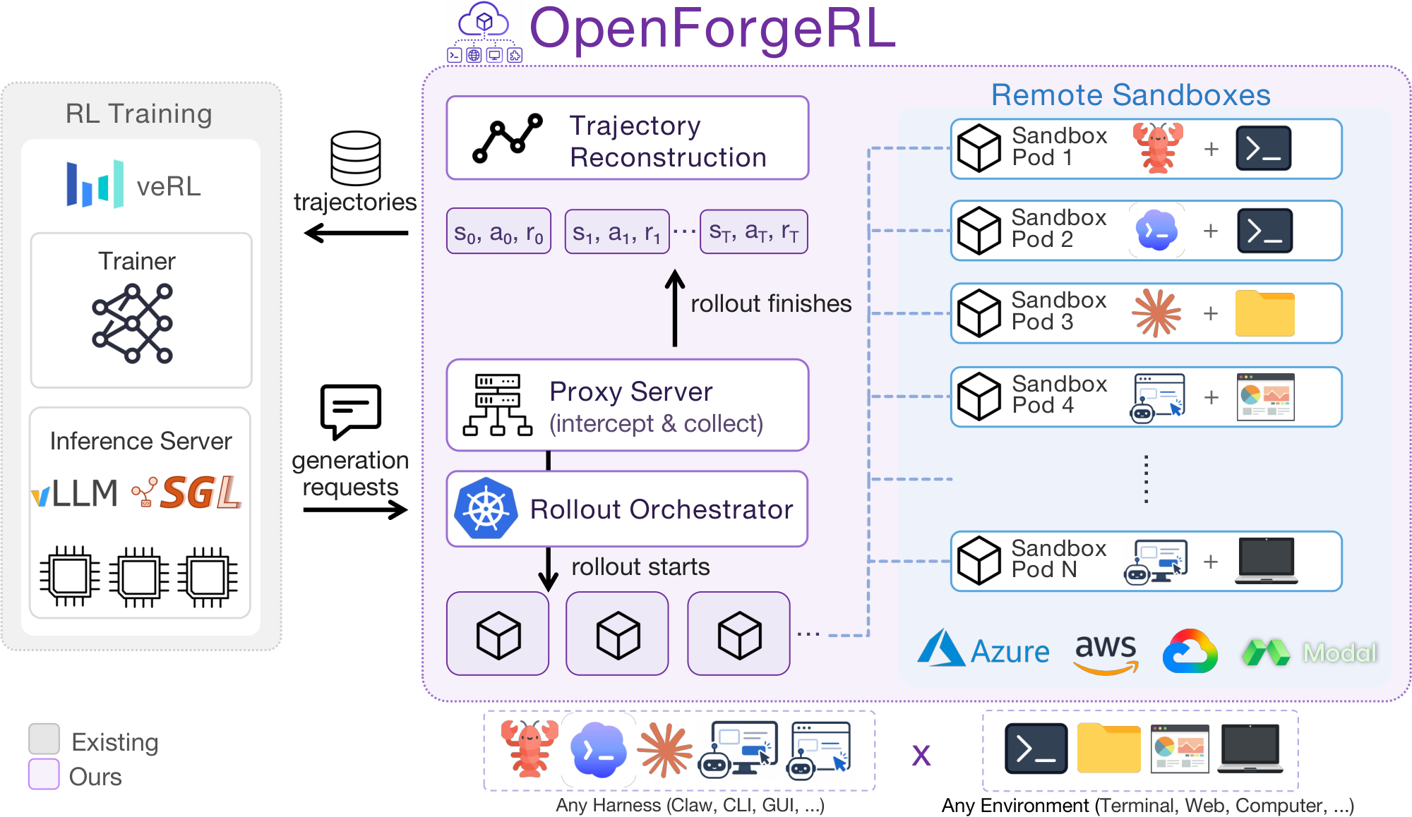 **Figure 2:** Overview of $\textsc{OpenForge RL}$. An orchestrator spawns remote sandboxes in which an LLM/VLM interacts with its environment through a harness. A proxy intercepts the harness's LLM calls, routes them to the RL framework's inference engines, and records the exchanged io-pairs as training trajectories. Supporting a new harness or environment only modifies the sandbox.