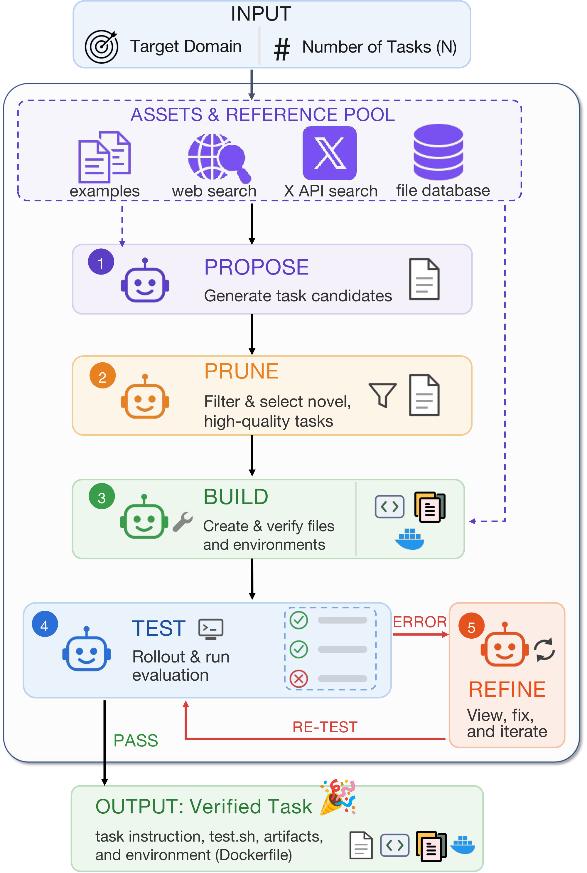 **Figure 3:** Overview of our data/task synthesis pipeline.