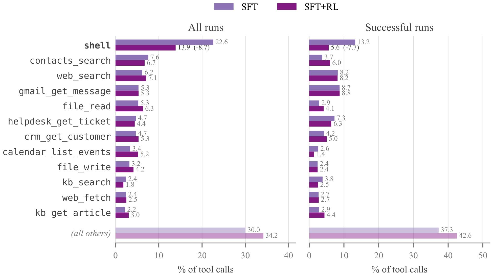 **Figure 10:** Full tool-usage distribution on ClawEval with the ZeroClaw harness for SFT vs. SFT+RL, over all runs (left) and successful runs (right). Complements Figure 5: the shift away from the generic `shell` tool is even stronger when restricted to successful runs (13.2% $\rightarrow$ 5.6%).