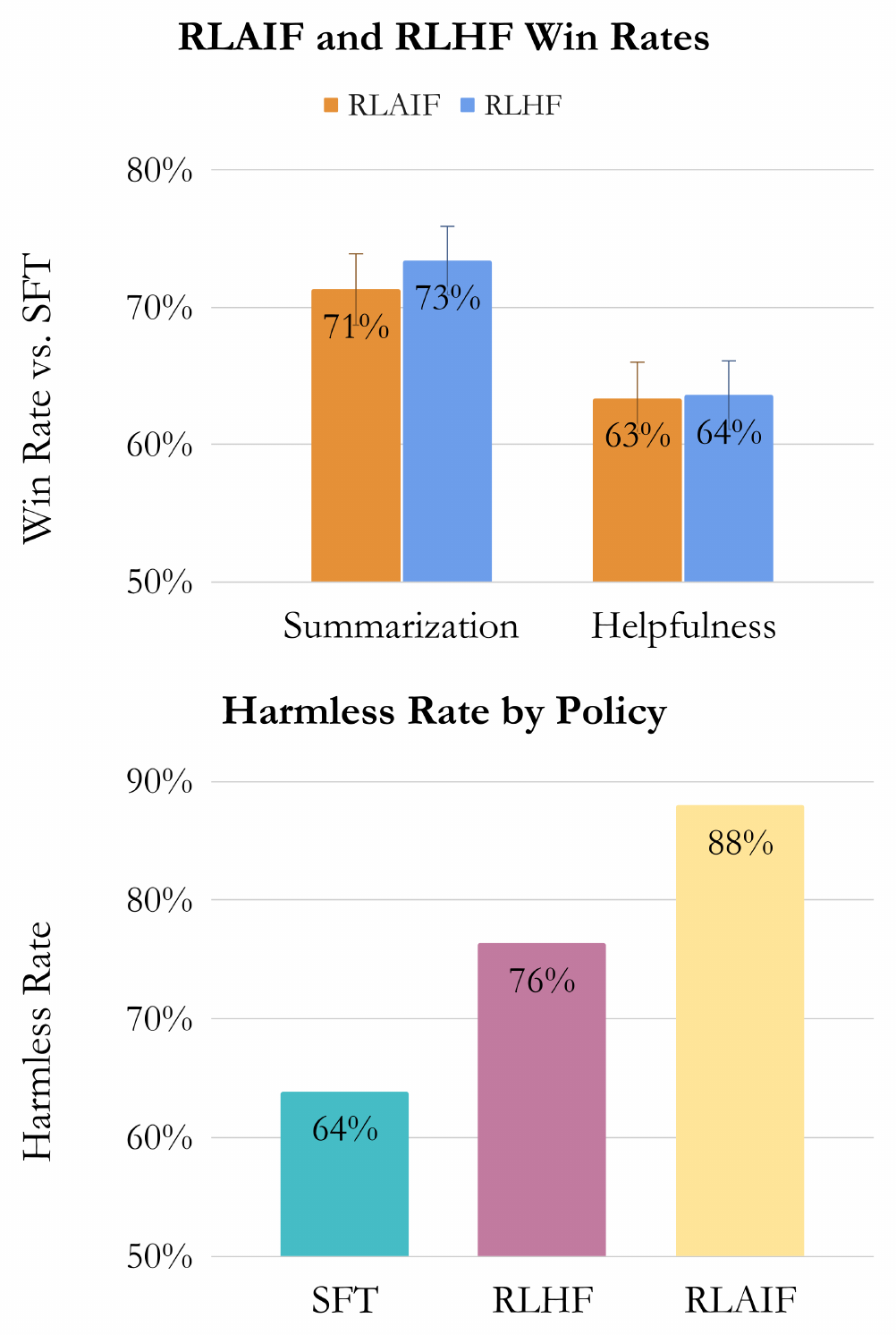 **Figure 1:** Human evaluators strongly prefer RLAIF and RLHF over the SFT baseline for summarization and helpful dialogue generation. Furthermore, when compared head-to-head, RLAIF is equally preferred to RLHF. For harmless dialogue generation, RLAIF outperforms RLHF.
