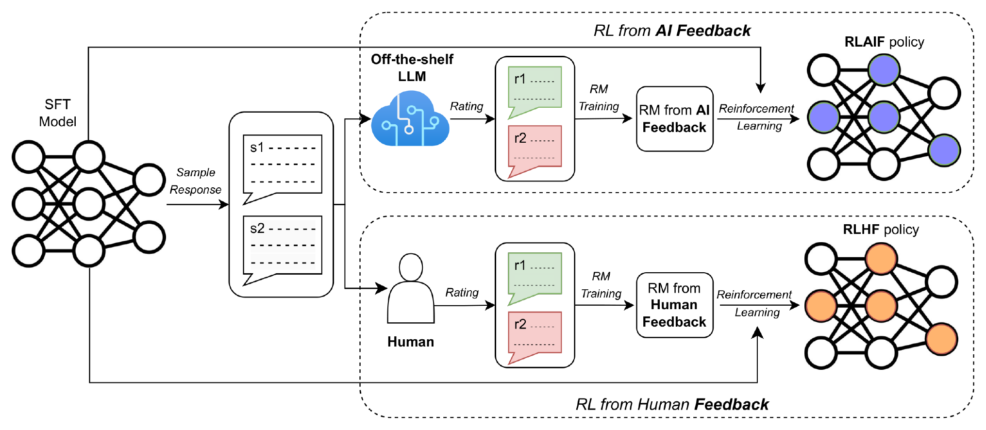 **Figure 2:** A diagram depicting RLAIF (top) vs. RLHF (bottom)