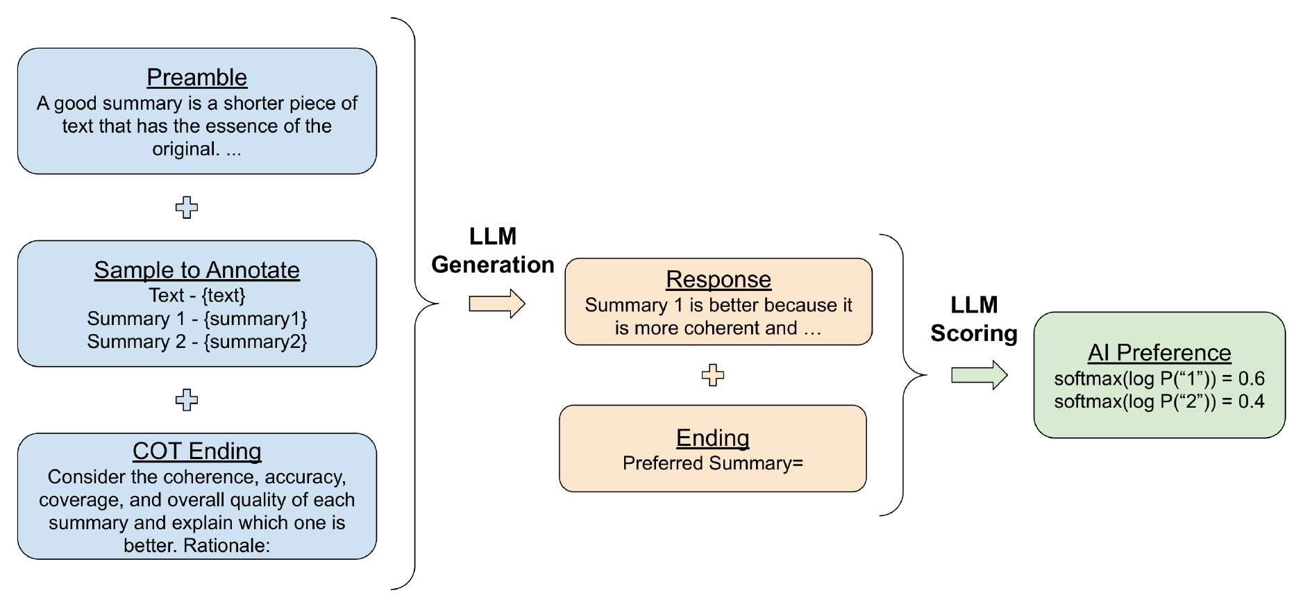 **Figure 3:** An illustration of the process to obtain AI-generated preference labels for summarization. The LLM is first prompted to explain its thoughts on the quality of the two candidates (blue). The response (orange) is then appended to the first prompt, and together they form the second prompt used to generate a preference distribution over "1" vs. "2" (green).