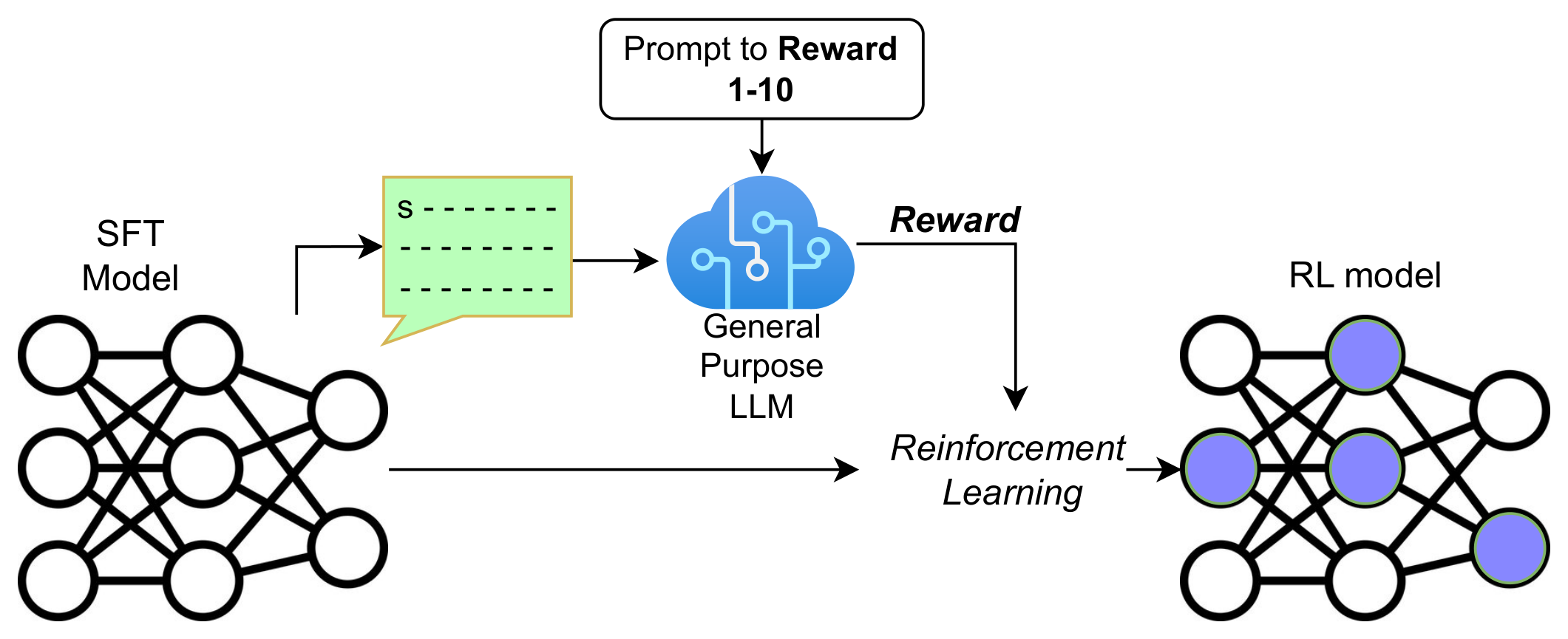 **Figure 4:** In direct-RLAIF (d-RLAIF), the off-the-shelf LLM is directly used to provide rewards during RL, circumventing the issue of RM "staleness" and the time consuming process of RM training.