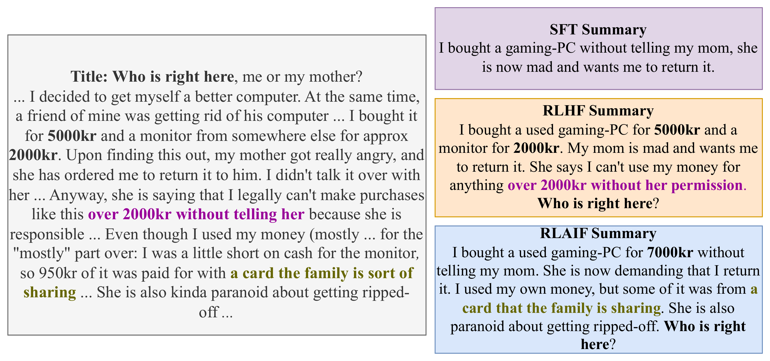 **Figure 6:** Example summaries generated by SFT, RLHF, and RLAIF policies for a Reddit post. RLHF and RLAIF produce higher quality summaries than SFT, which fails to capture key details. Salient details are in bold.