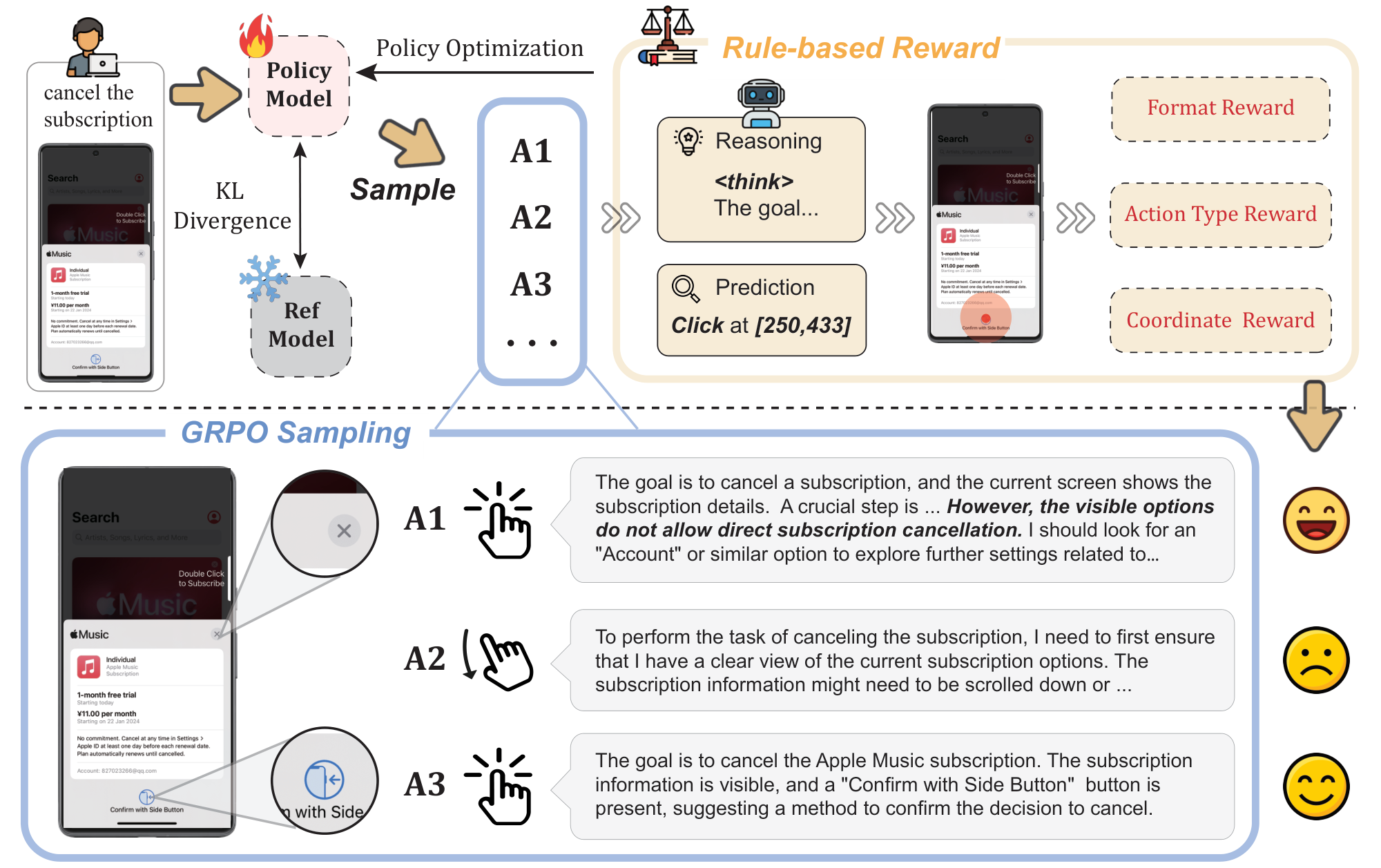 **Figure 2:** Overview of UI-R1 training framework. Given a GUI screenshot and a text instruction from the user, the policy model (i.e., Qwen2.5-VL-3B) generates multiple action planning responses with reasoning. Our proposed rule-based action reward function is then applied, and the policy model is updated using a policy gradient optimization algorithm.