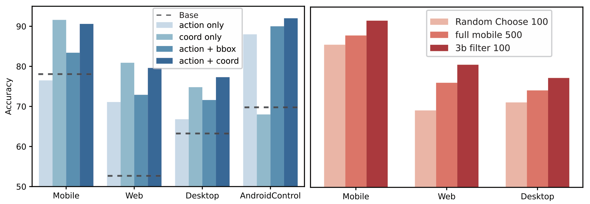 **Figure 4:** **Left**: Ablation on reward function; **Right**: Ablation on data selection method.