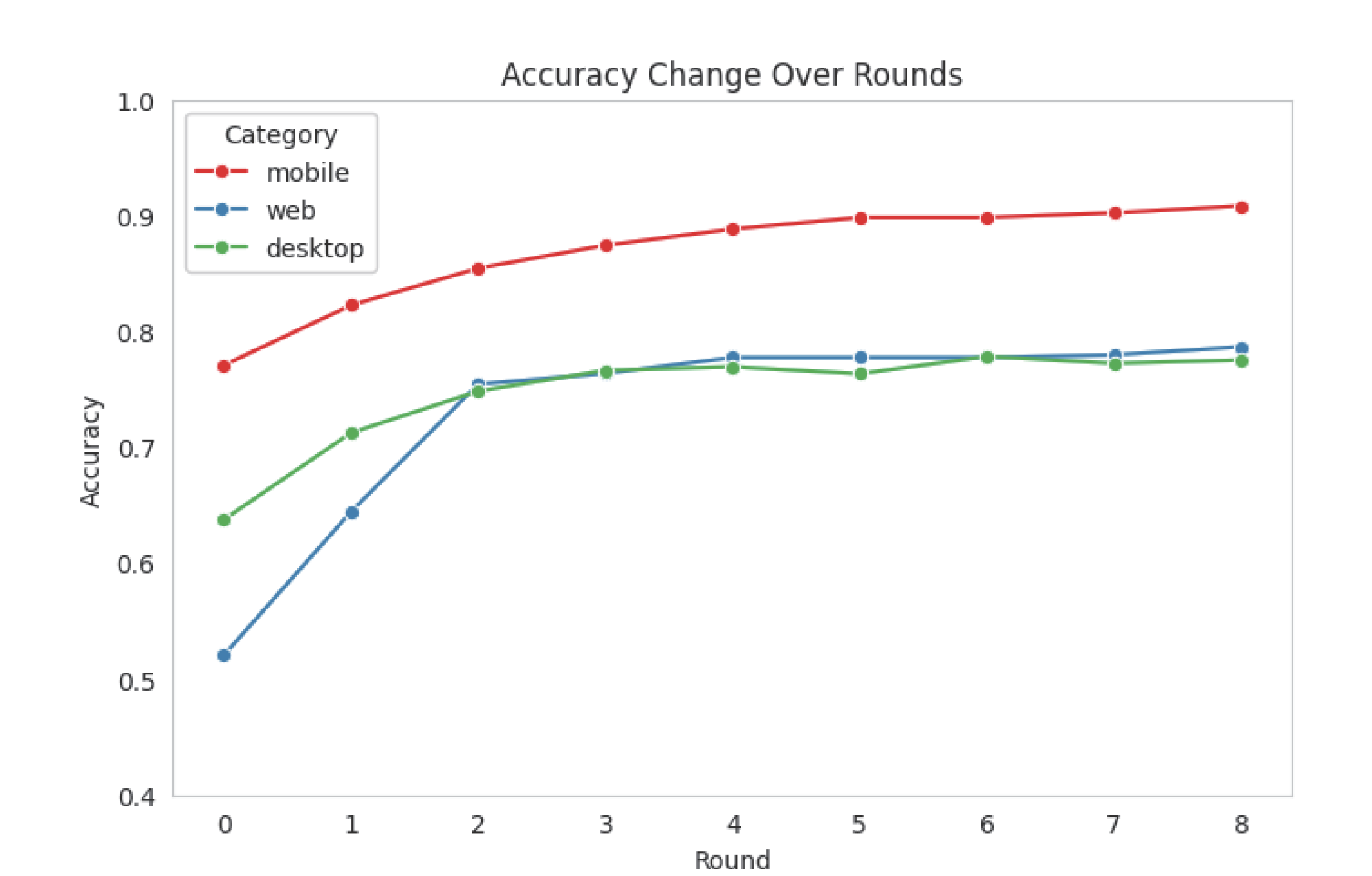 **Figure 7:** Accuracy change over rounds.