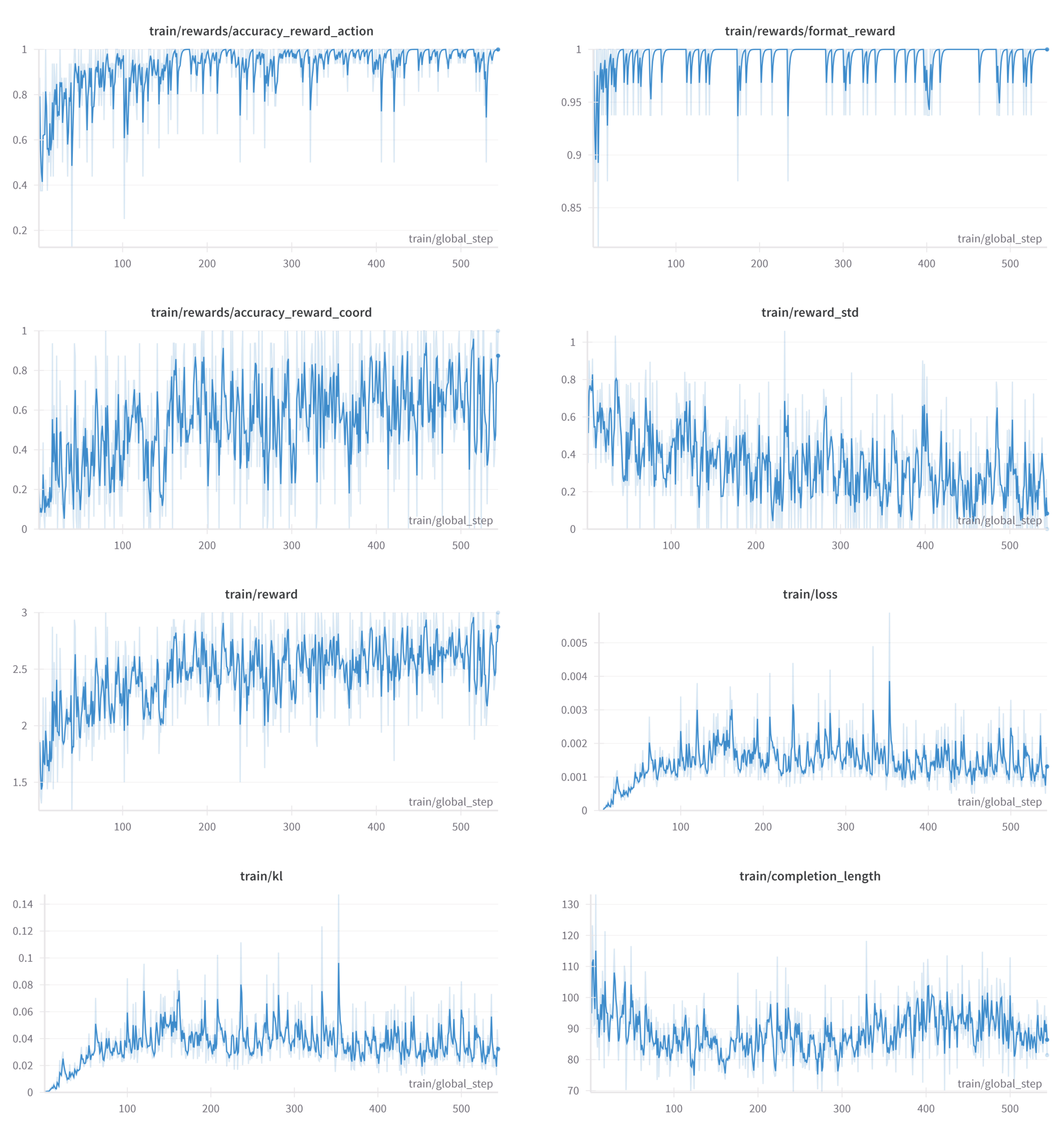 **Figure 5:** UI-R1 training process.