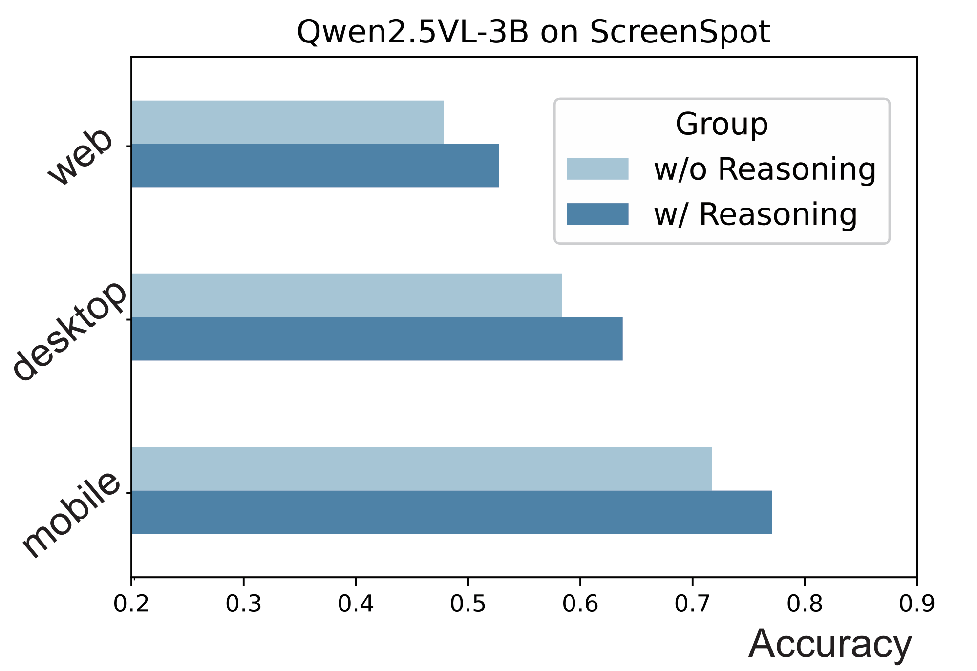 **Figure 6:** Qwen2.5-VL-3B's reasoning capability on ScreenSpot.