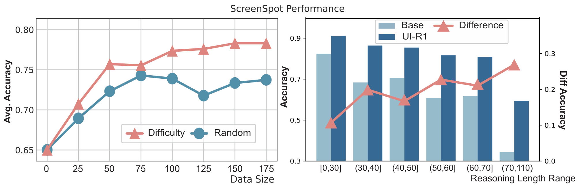 **Figure 3:** **Left**: Impact of data selection methods and data size; **Right**: Study of relation between answering accuracy and reasoning length.